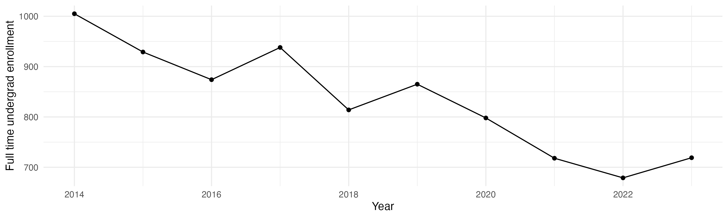 Line plot showing the the full time undergraduate enrollment over time