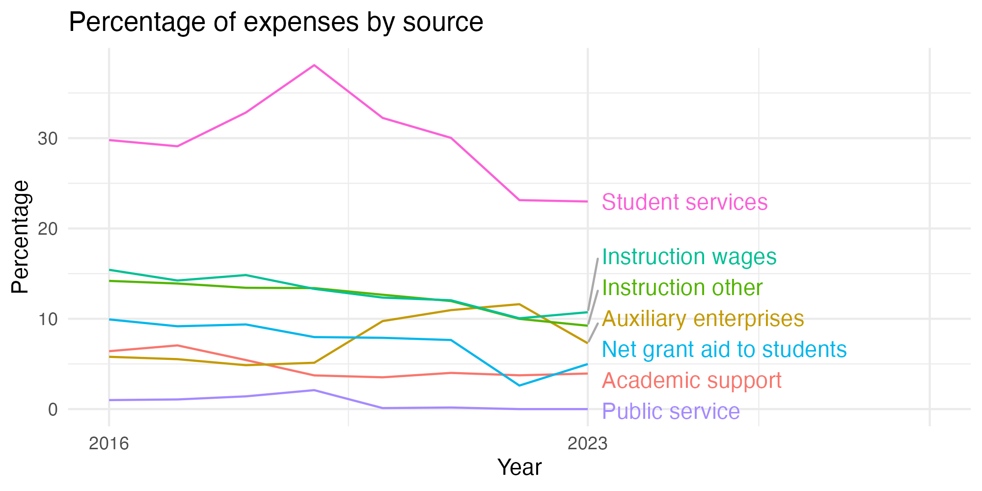 Line plot showing expenses by category over time.