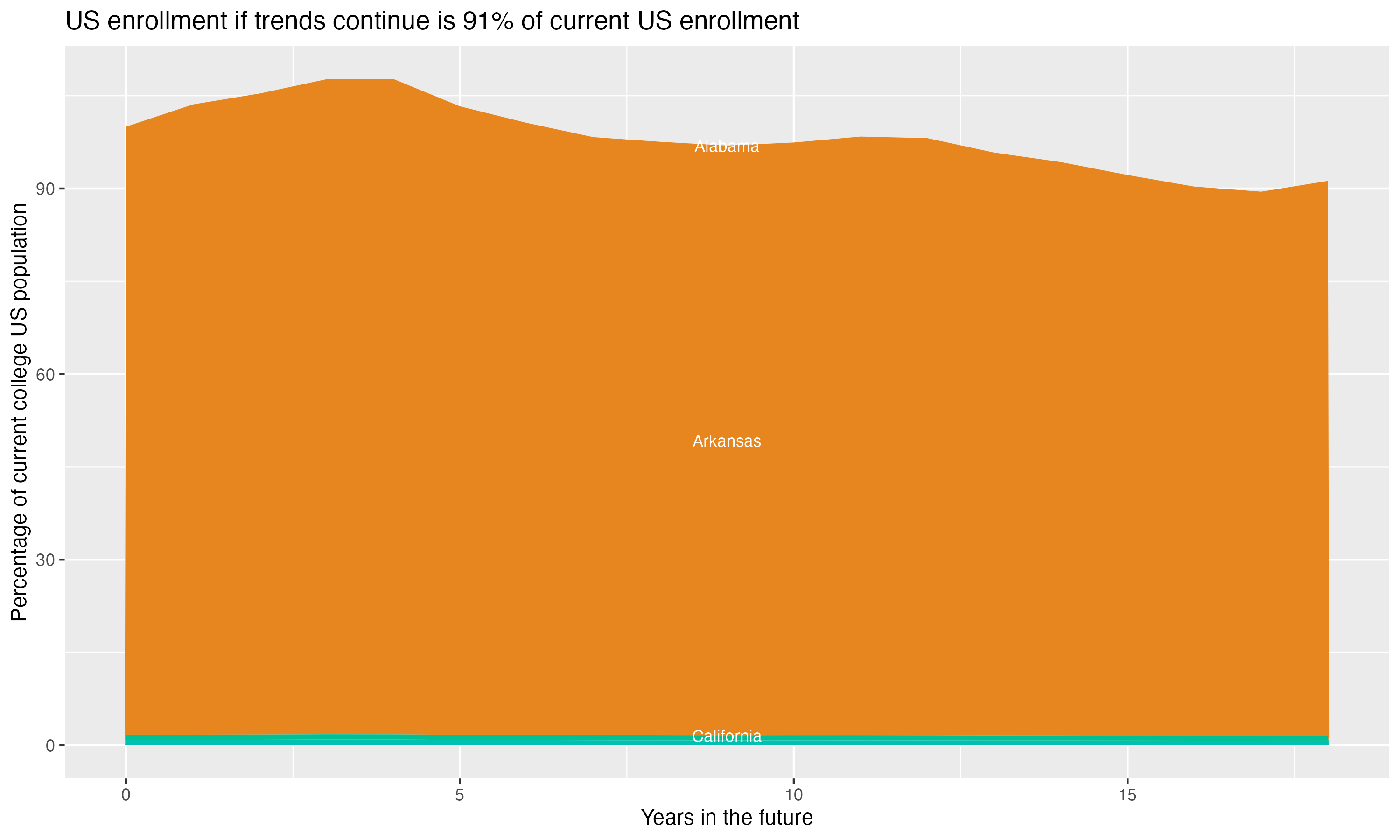 Stacked area plot showing trends if enrollment of 18 year olds per state stay constant; it will be 91percent of the current population.