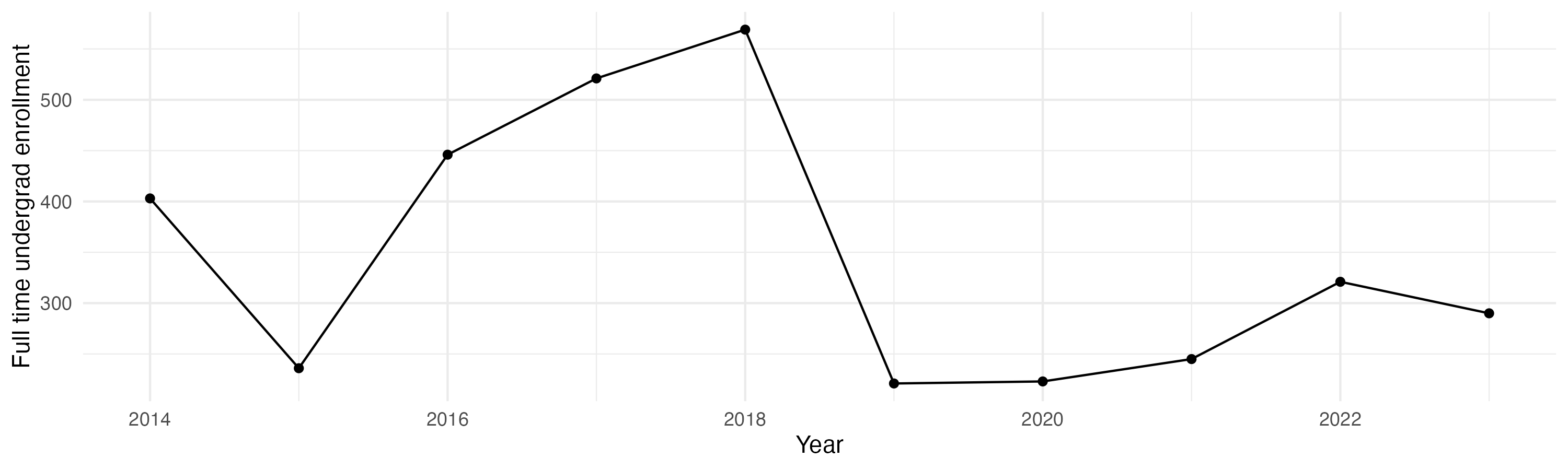 Line plot showing the the full time undergraduate enrollment over time
