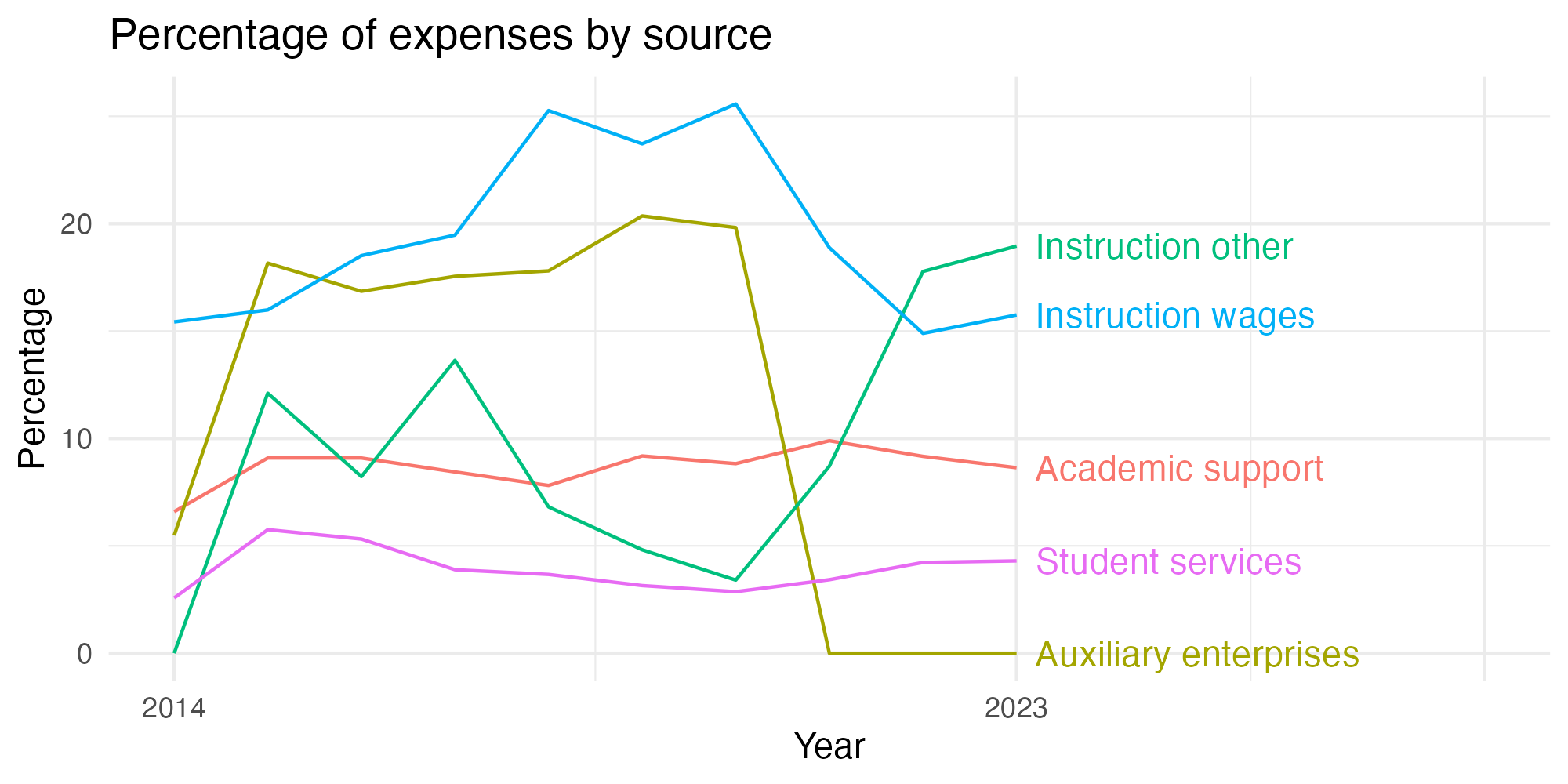Line plot showing expenses by category over time.