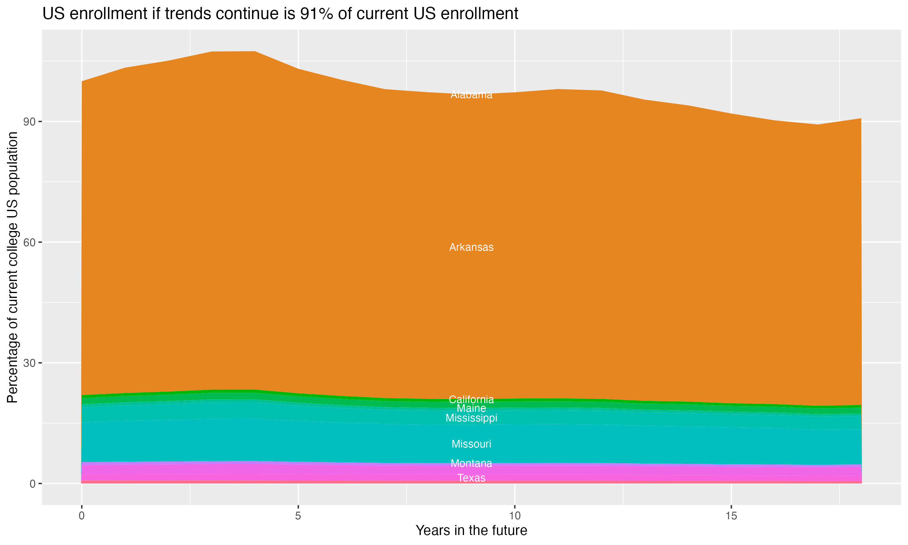 Stacked area plot showing trends if enrollment of 18 year olds per state stay constant; it will be 91percent of the current population.