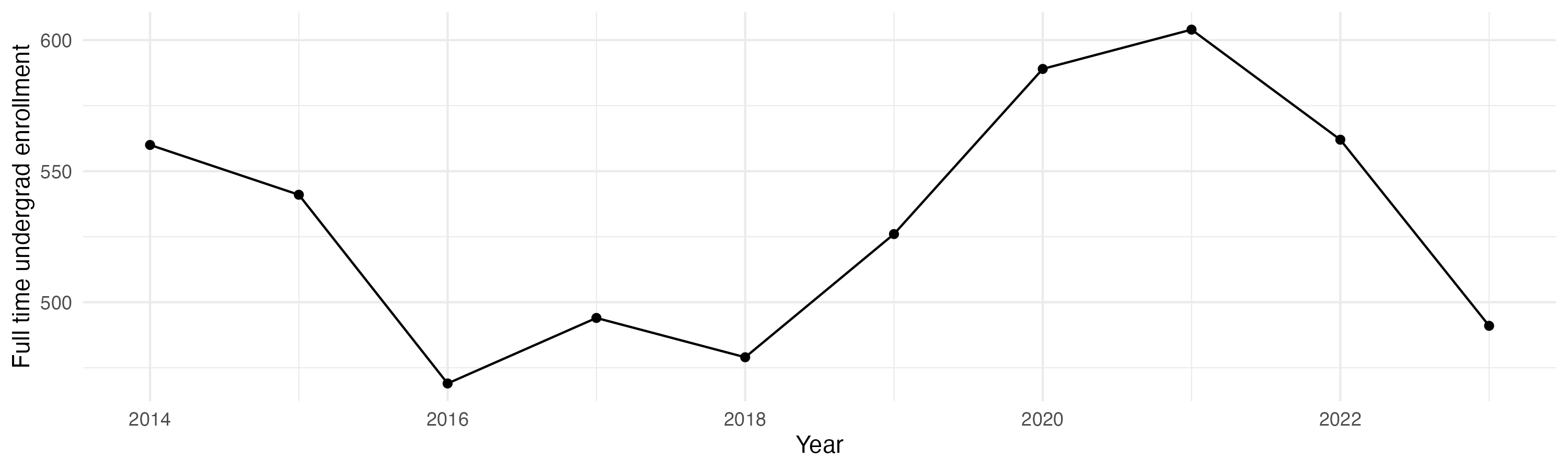 Line plot showing the the full time undergraduate enrollment over time