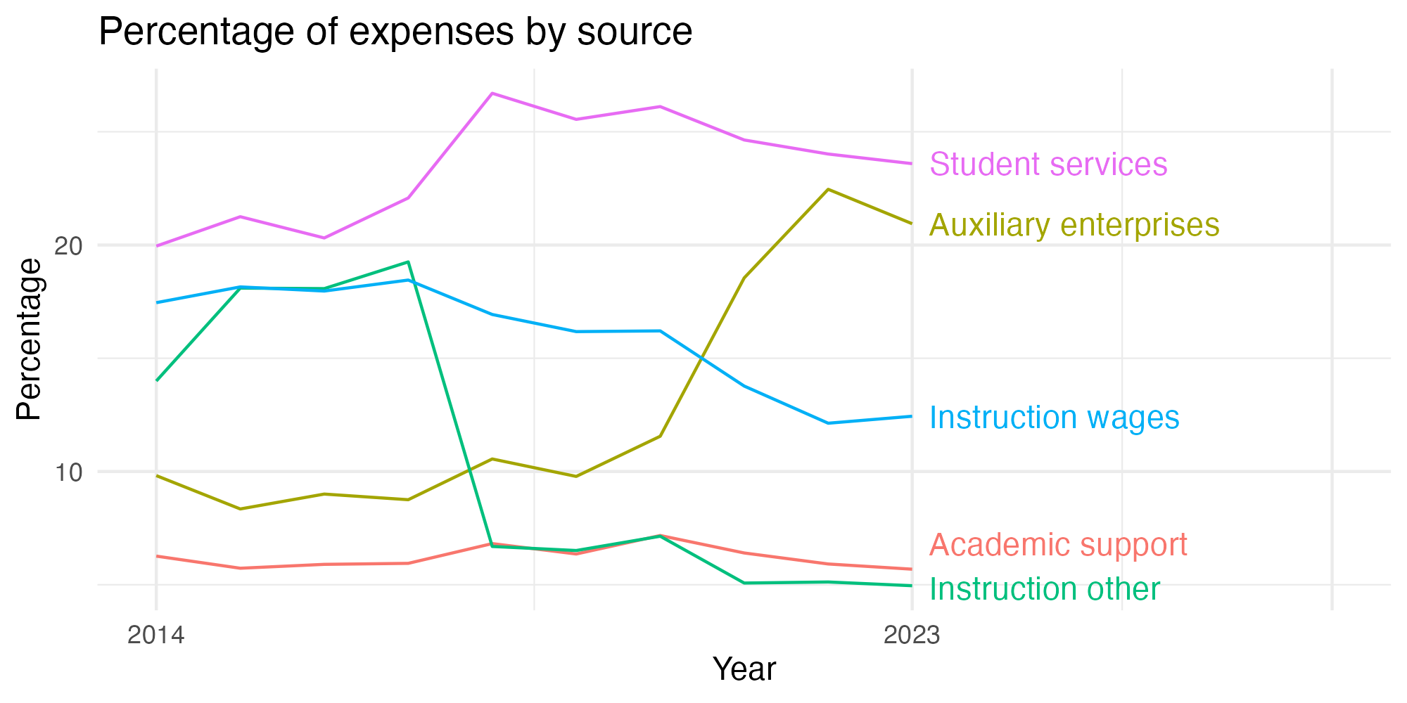Line plot showing expenses by category over time.