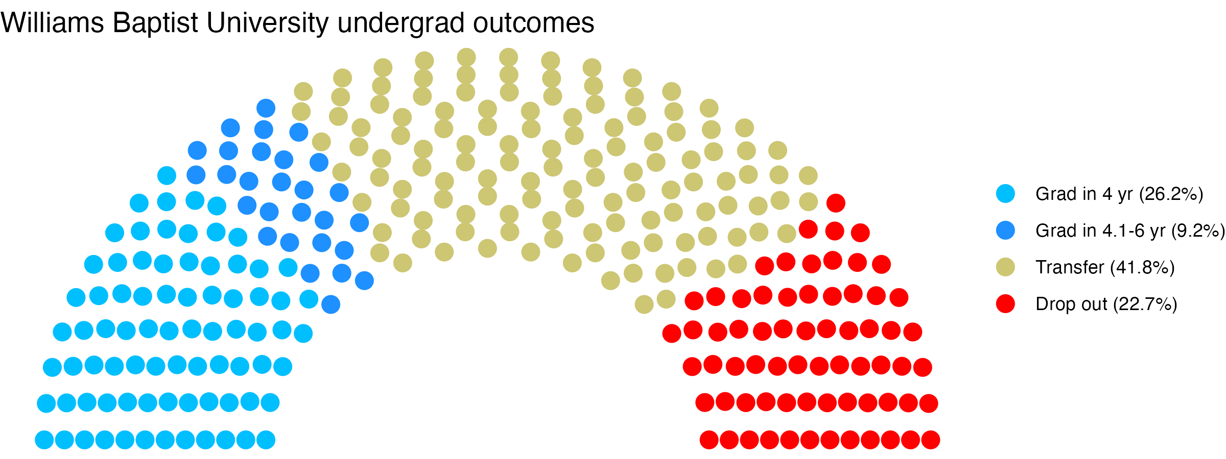 Parliament plot showing the outcomes for full time undergraduates