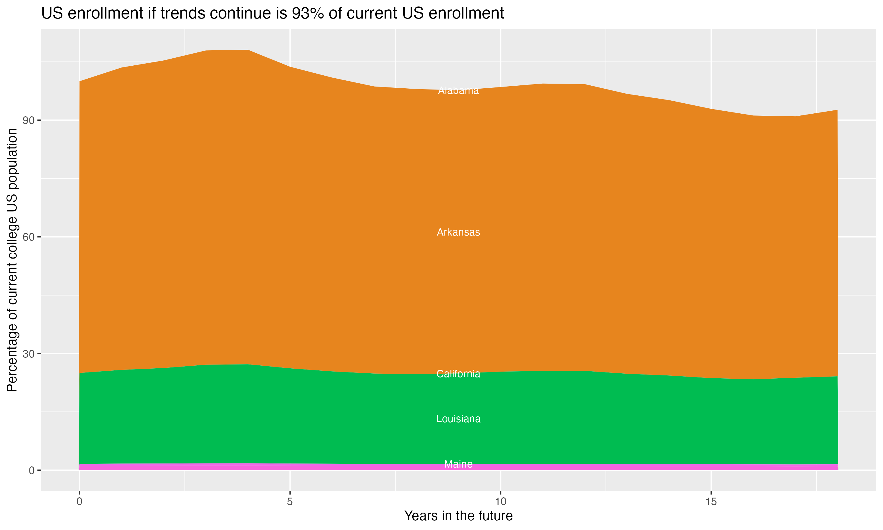 Stacked area plot showing trends if enrollment of 18 year olds per state stay constant; it will be 93percent of the current population.