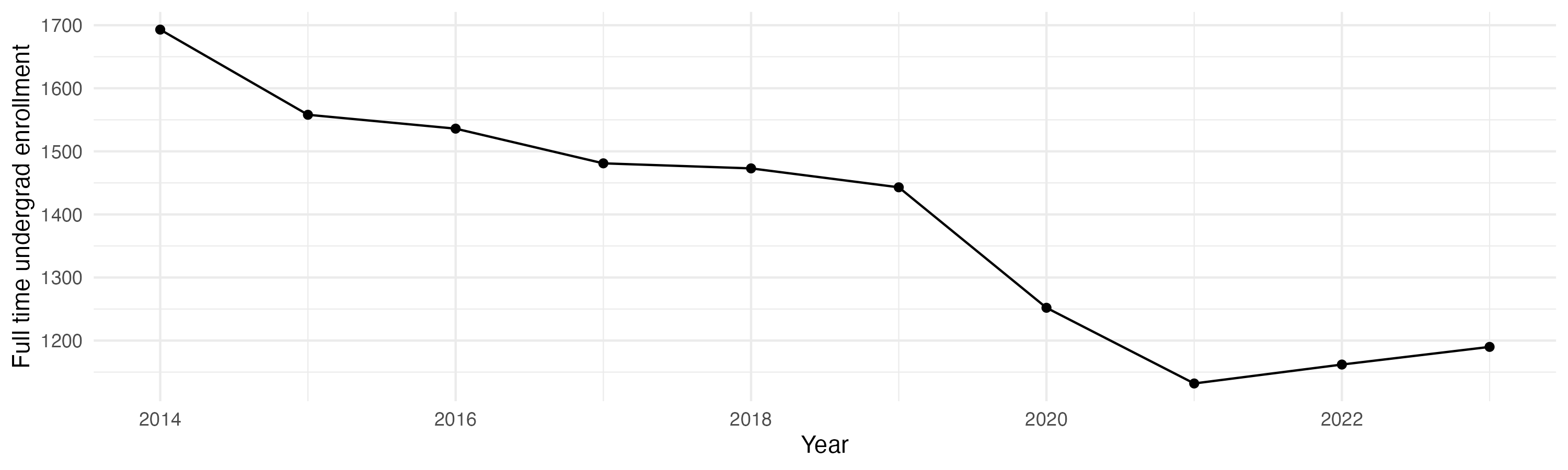 Line plot showing the the full time undergraduate enrollment over time