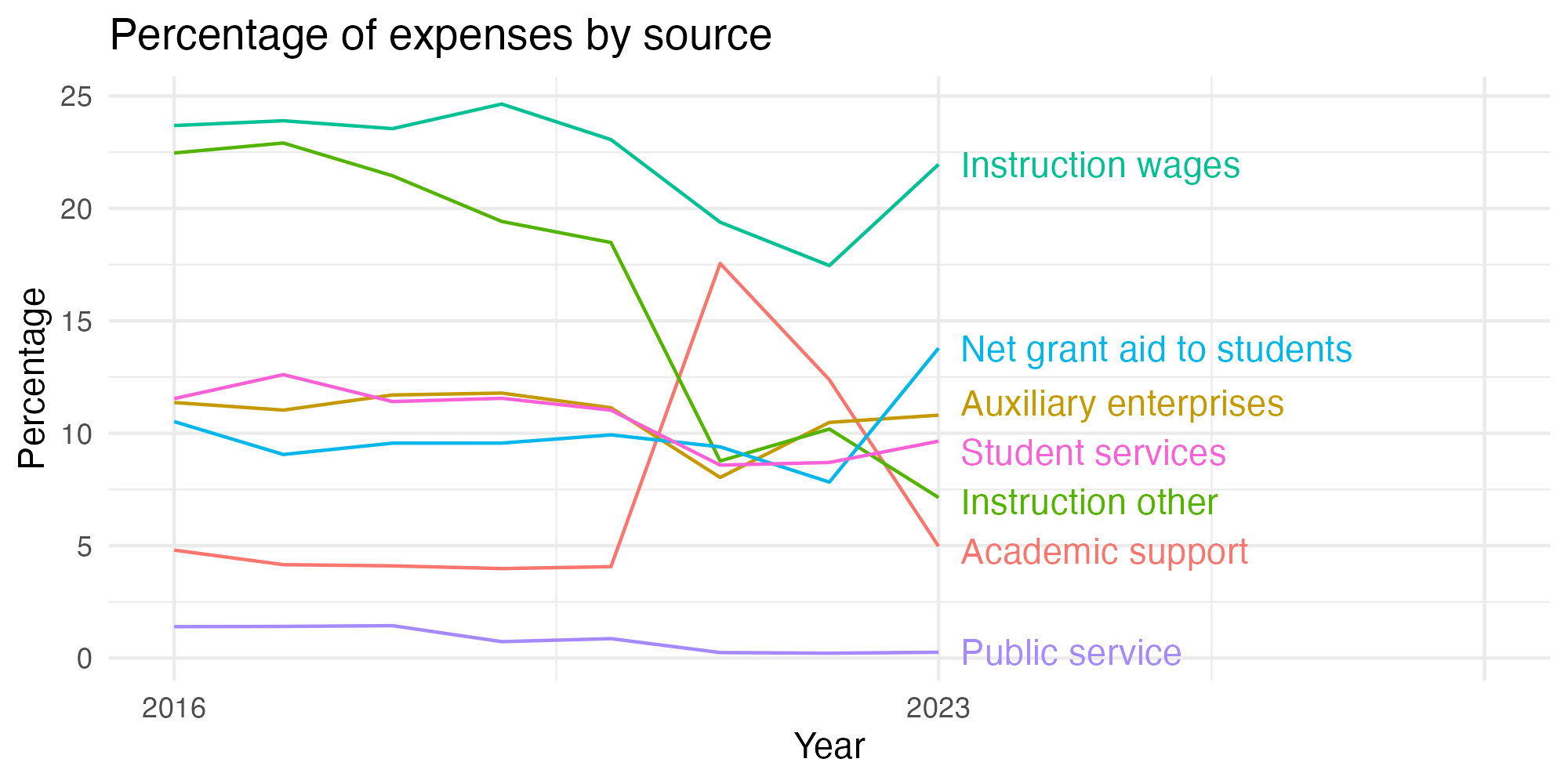 Line plot showing expenses by category over time.