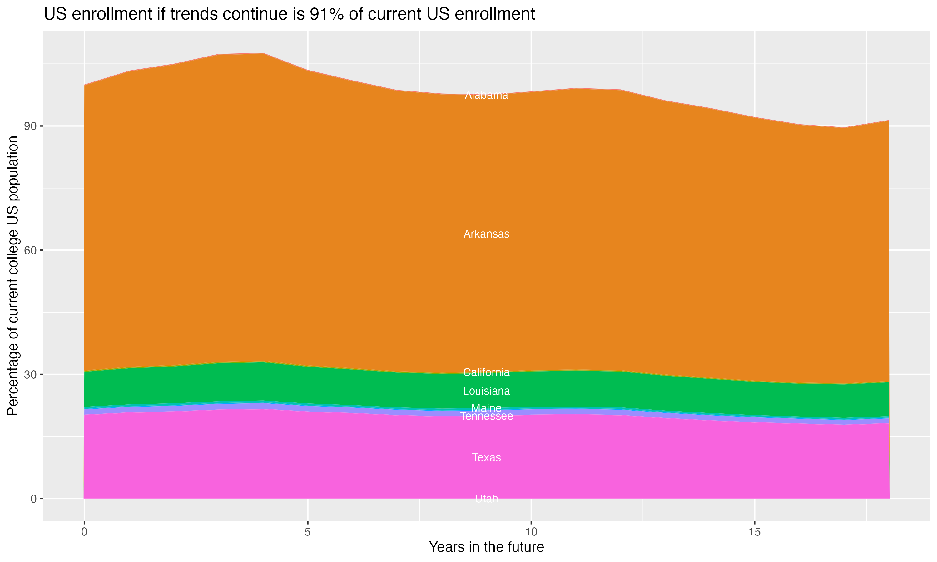 Stacked area plot showing trends if enrollment of 18 year olds per state stay constant; it will be 91percent of the current population.