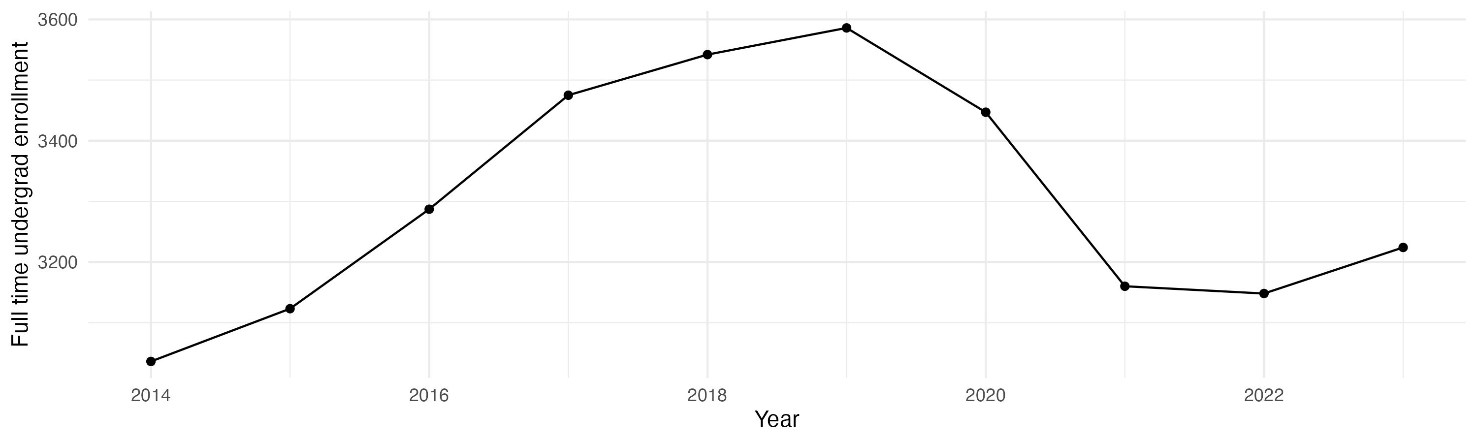 Line plot showing the the full time undergraduate enrollment over time