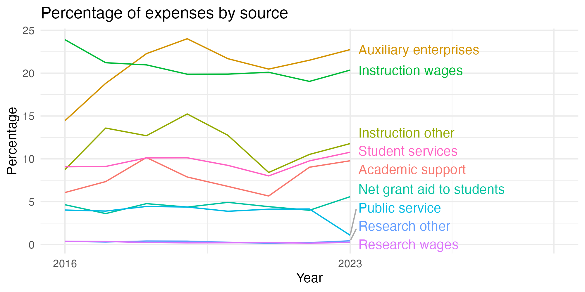 Line plot showing expenses by category over time.