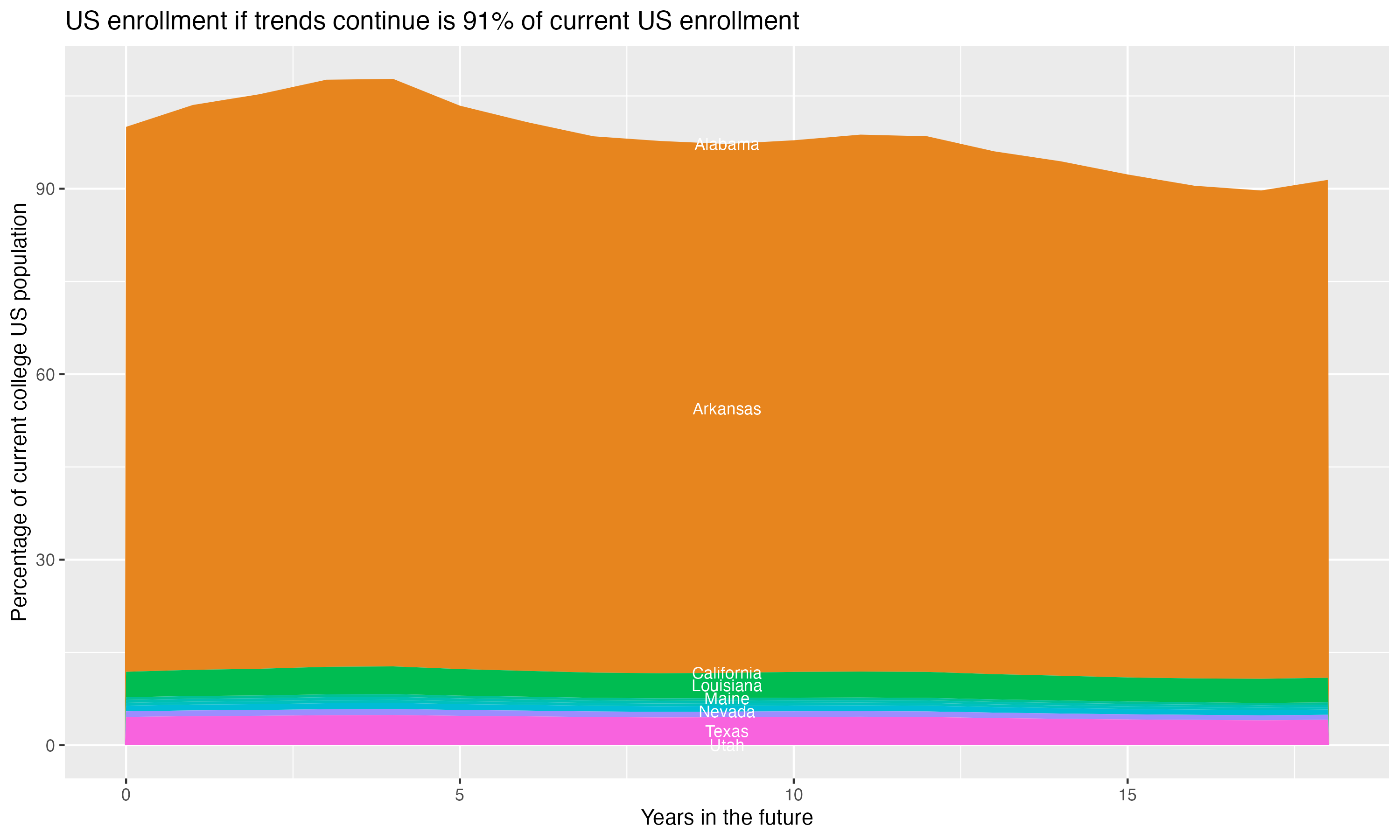 Stacked area plot showing trends if enrollment of 18 year olds per state stay constant; it will be 91percent of the current population.