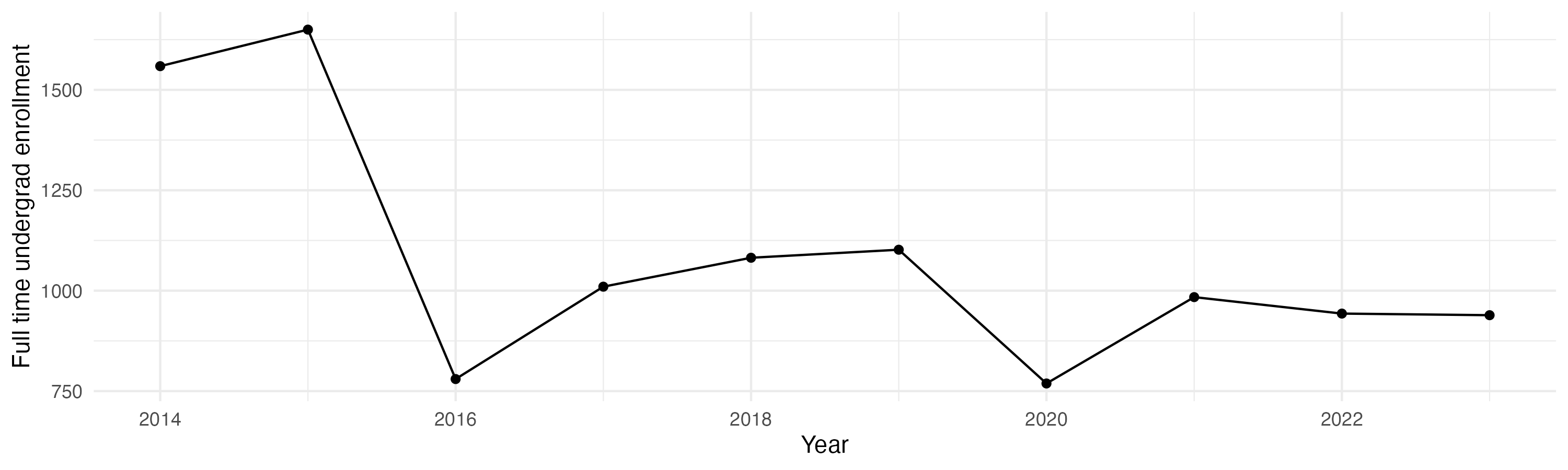 Line plot showing the the full time undergraduate enrollment over time