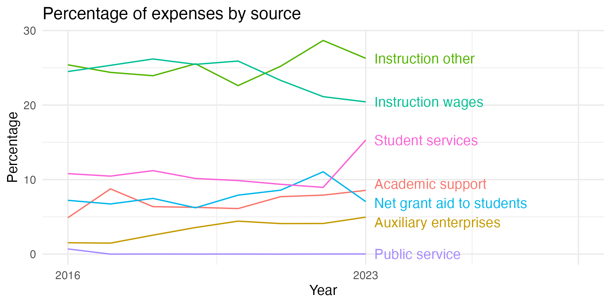 Line plot showing expenses by category over time.