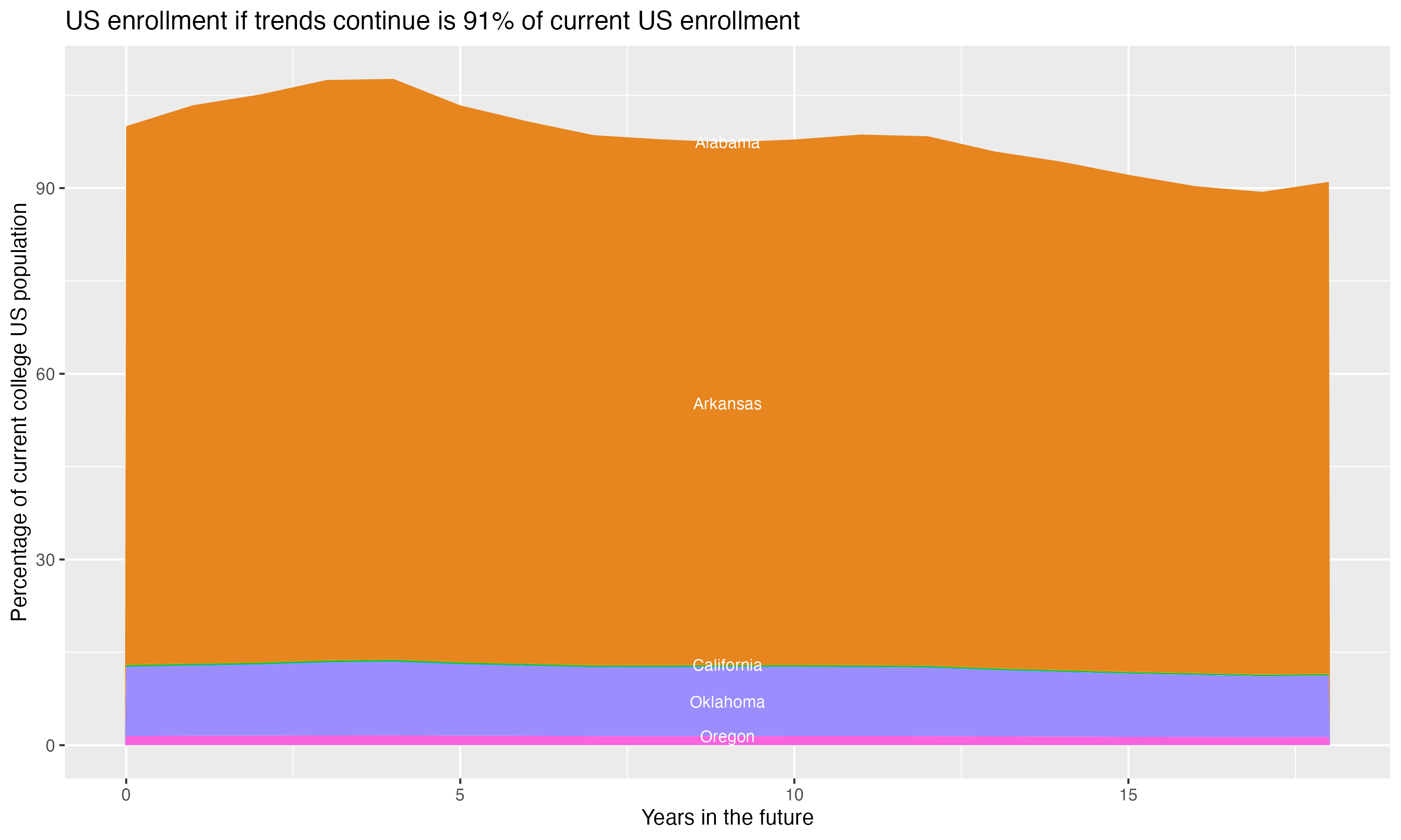 Stacked area plot showing trends if enrollment of 18 year olds per state stay constant; it will be 91percent of the current population.
