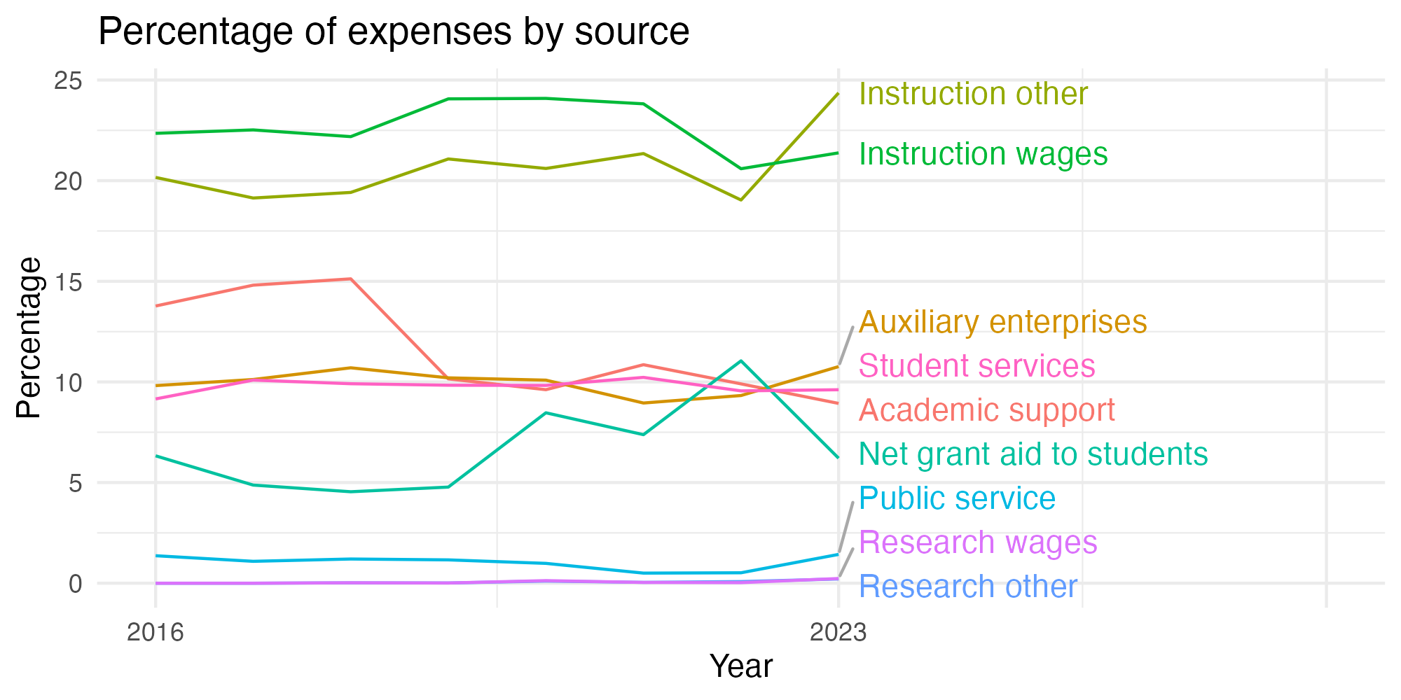 Line plot showing expenses by category over time.
