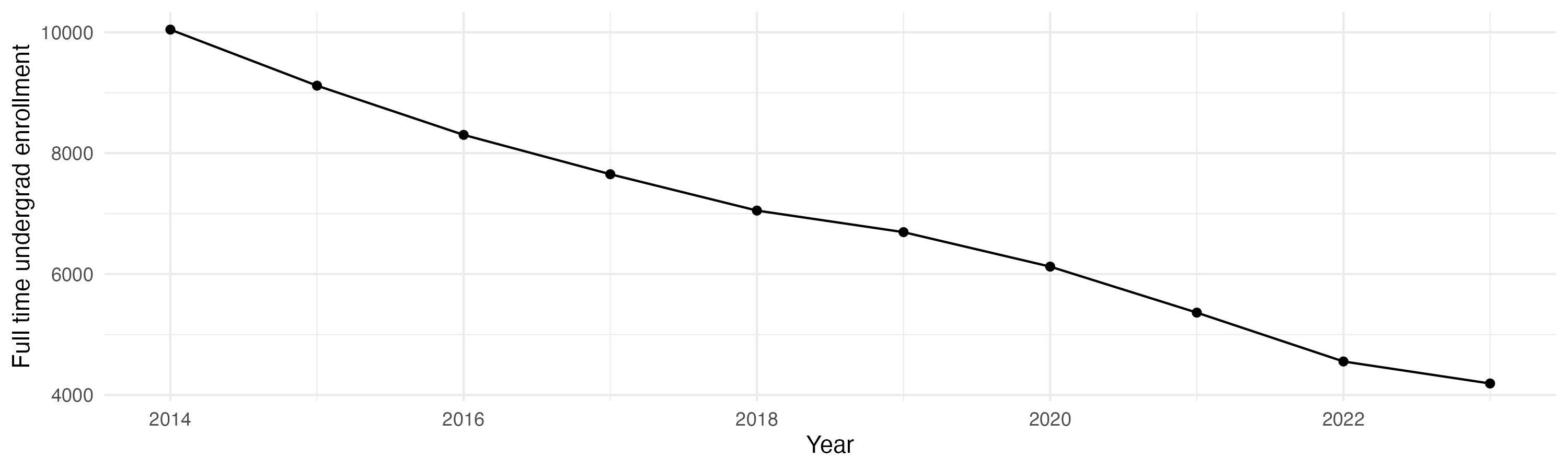 Line plot showing the the full time undergraduate enrollment over time