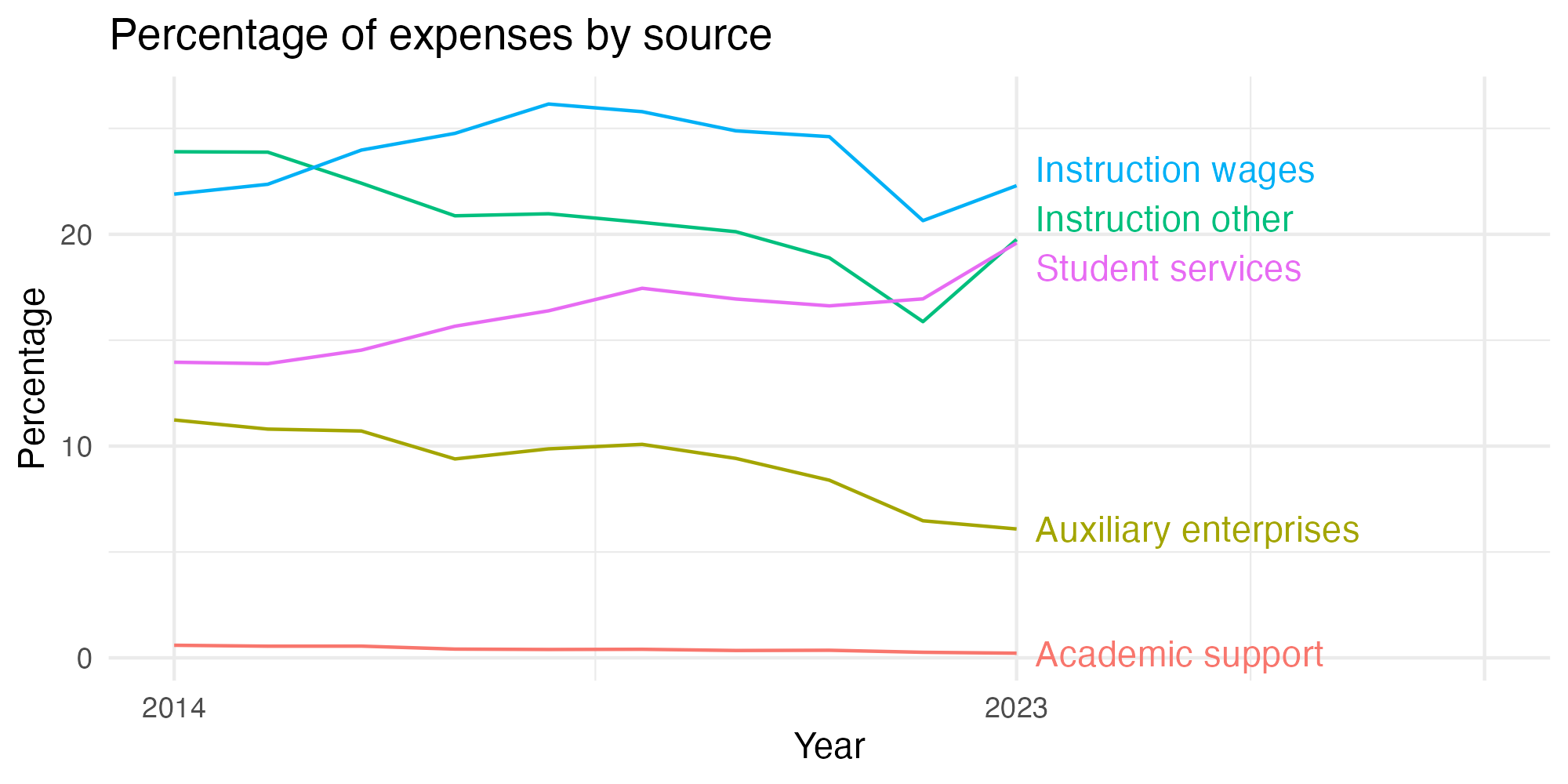 Line plot showing expenses by category over time.