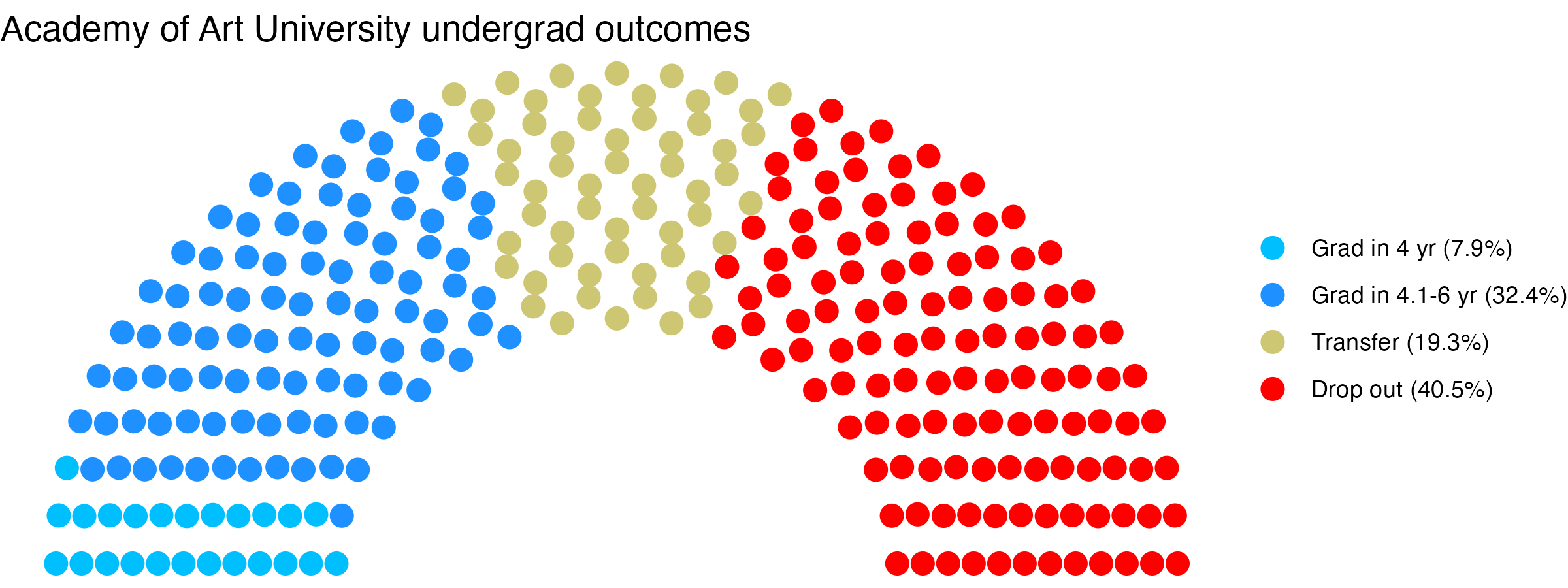 Parliament plot showing the outcomes for full time undergraduates