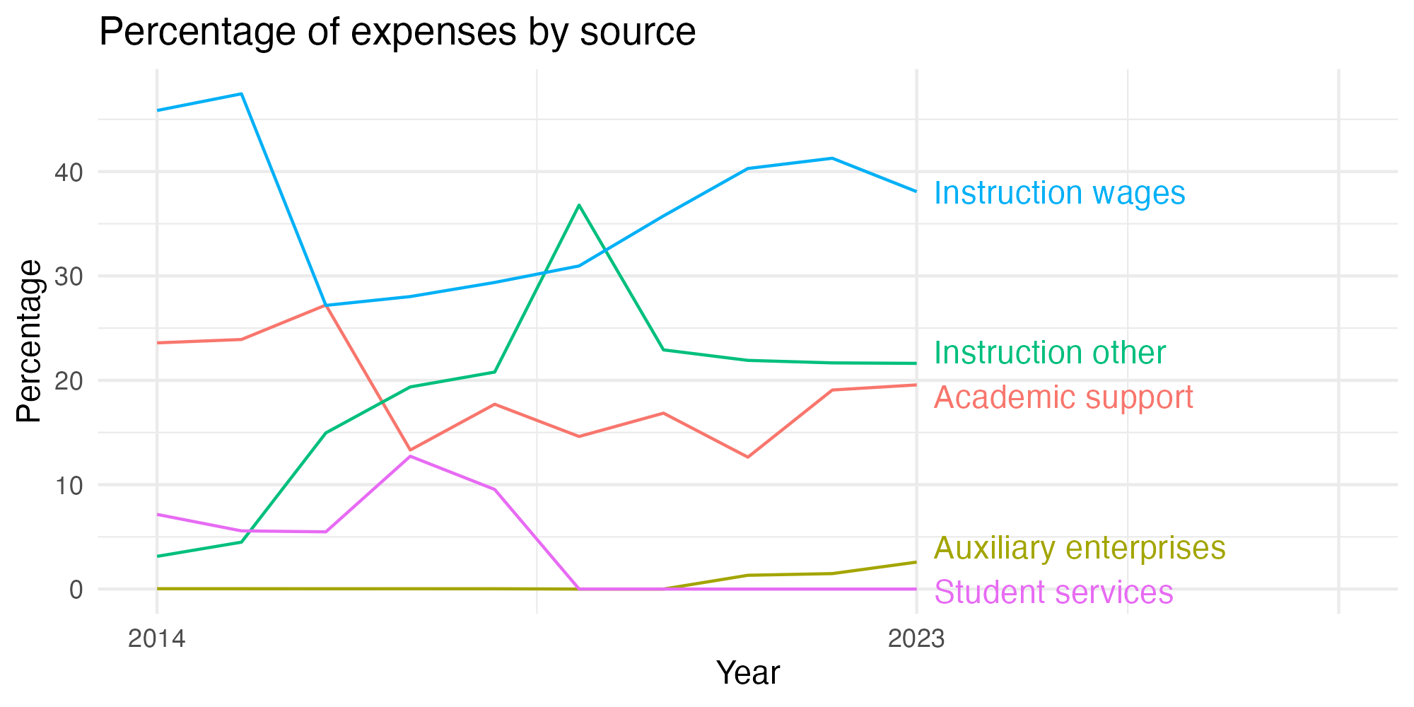 Line plot showing expenses by category over time.