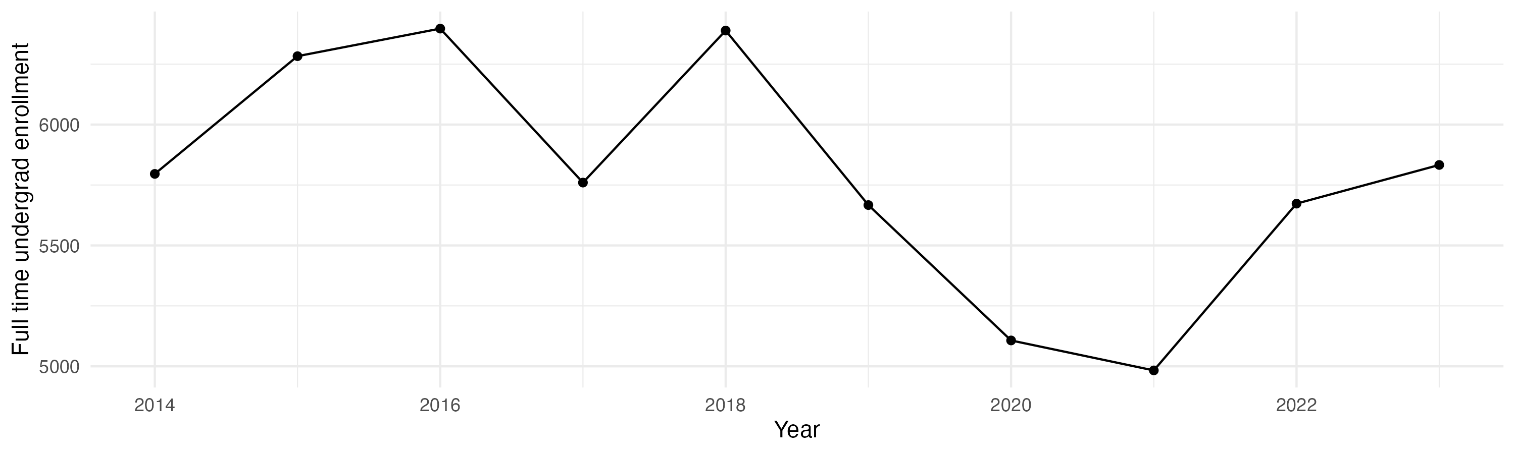 Line plot showing the the full time undergraduate enrollment over time