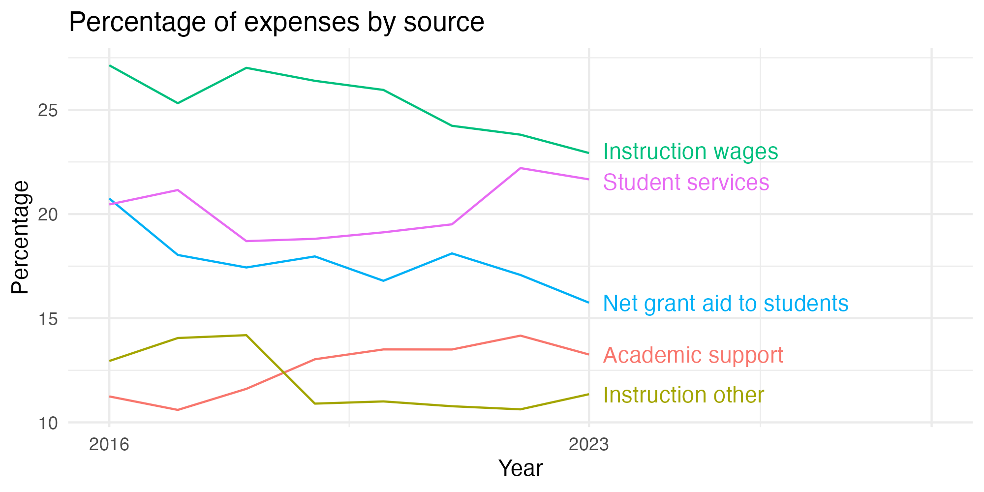 Line plot showing expenses by category over time.