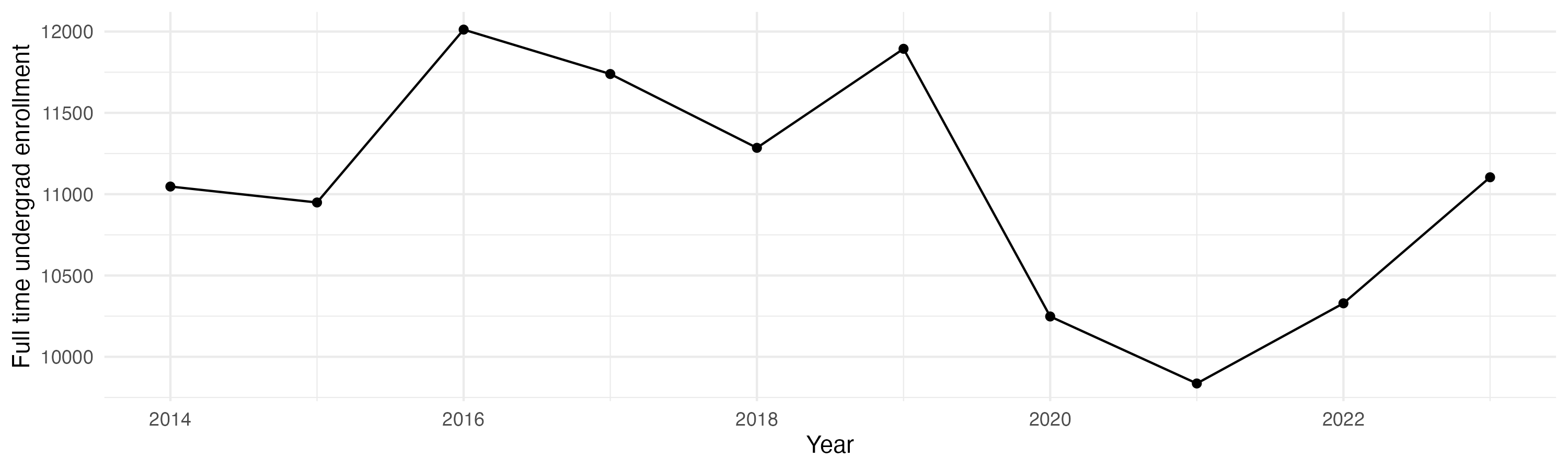 Line plot showing the the full time undergraduate enrollment over time
