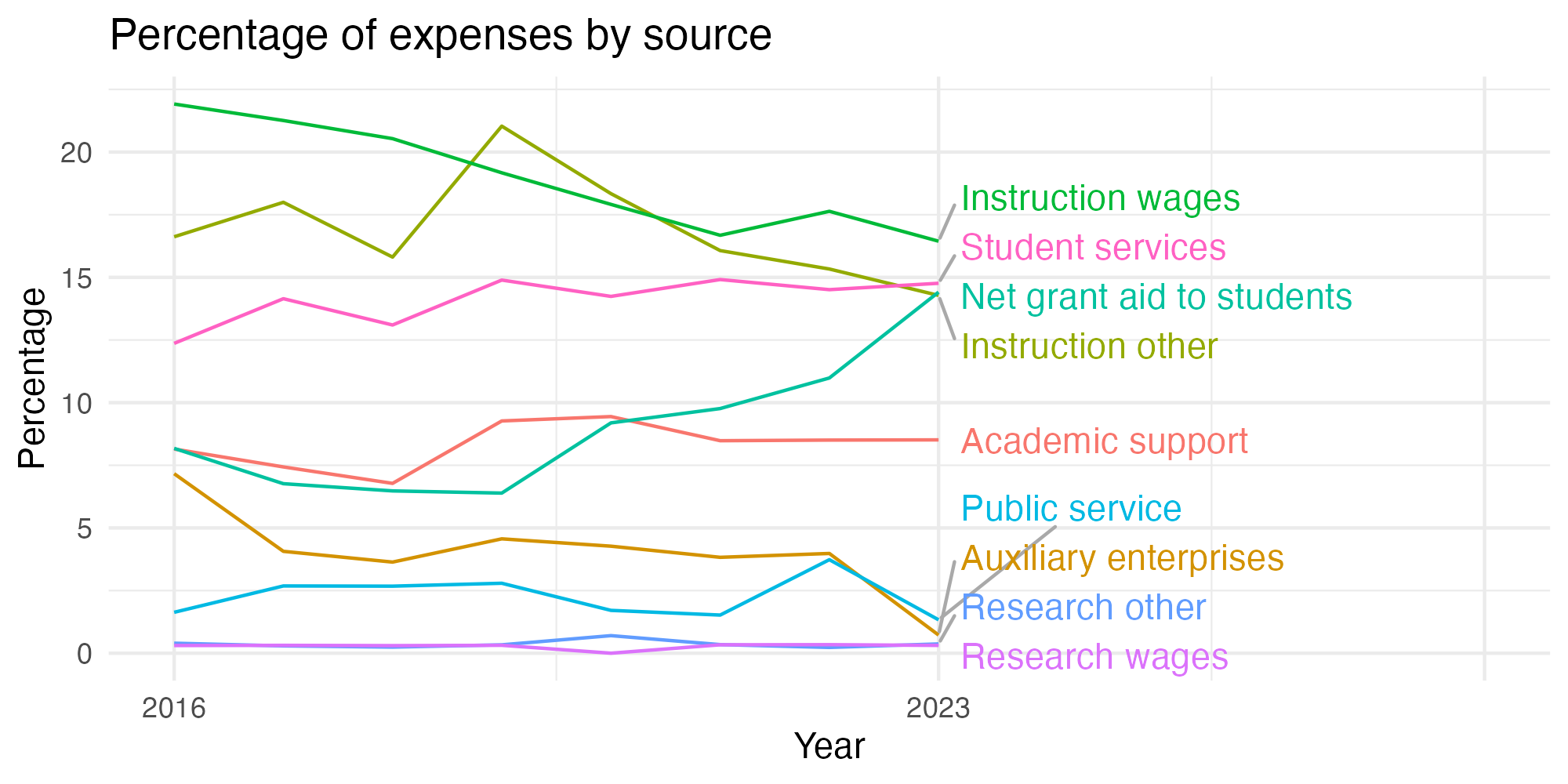 Line plot showing expenses by category over time.