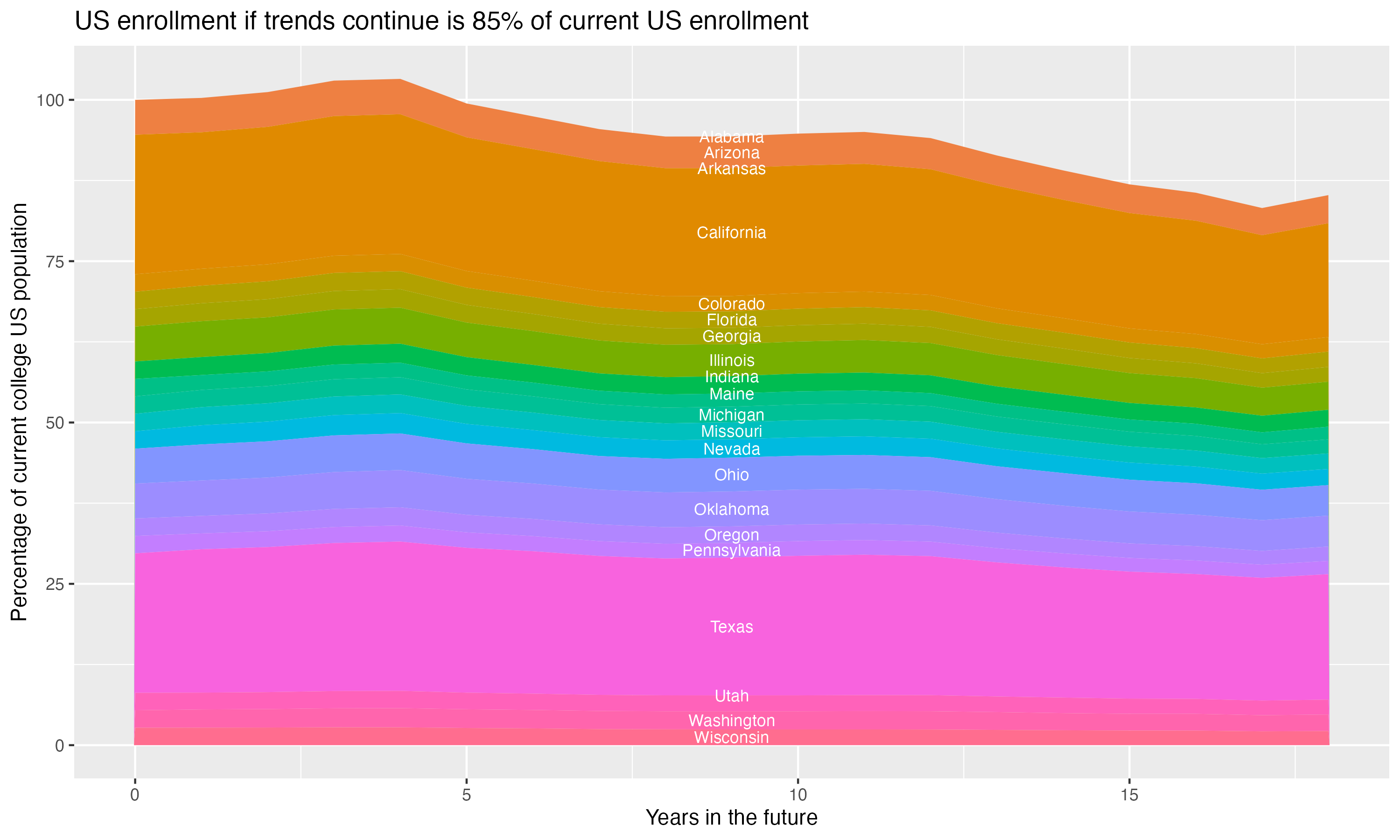 Stacked area plot showing trends if enrollment of 18 year olds per state stay constant; it will be 85percent of the current population.