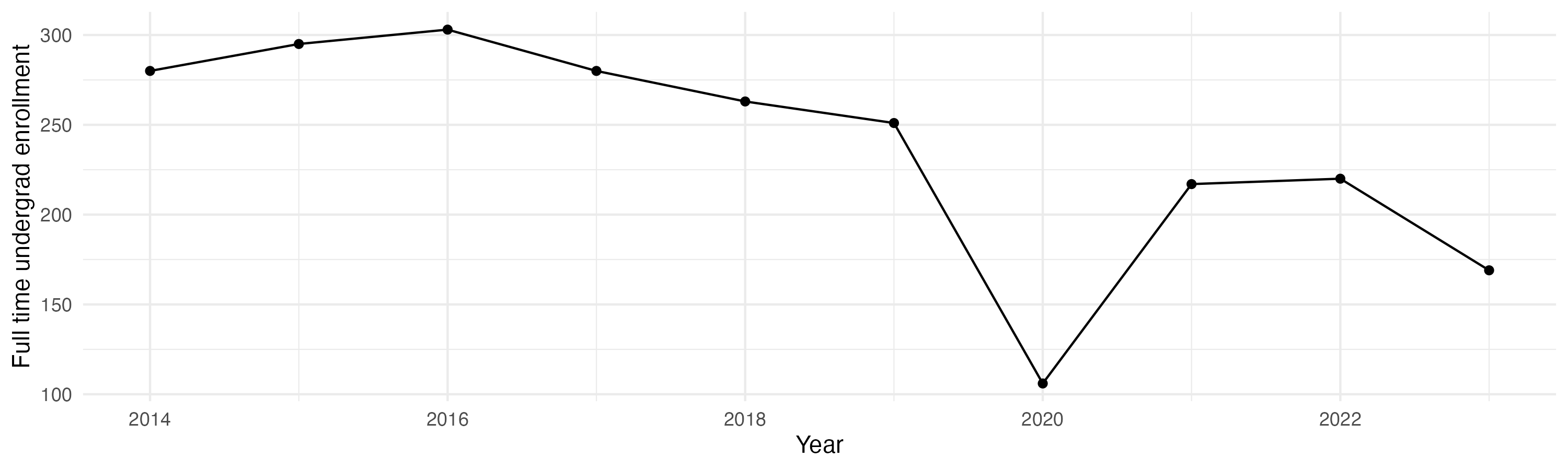 Line plot showing the the full time undergraduate enrollment over time