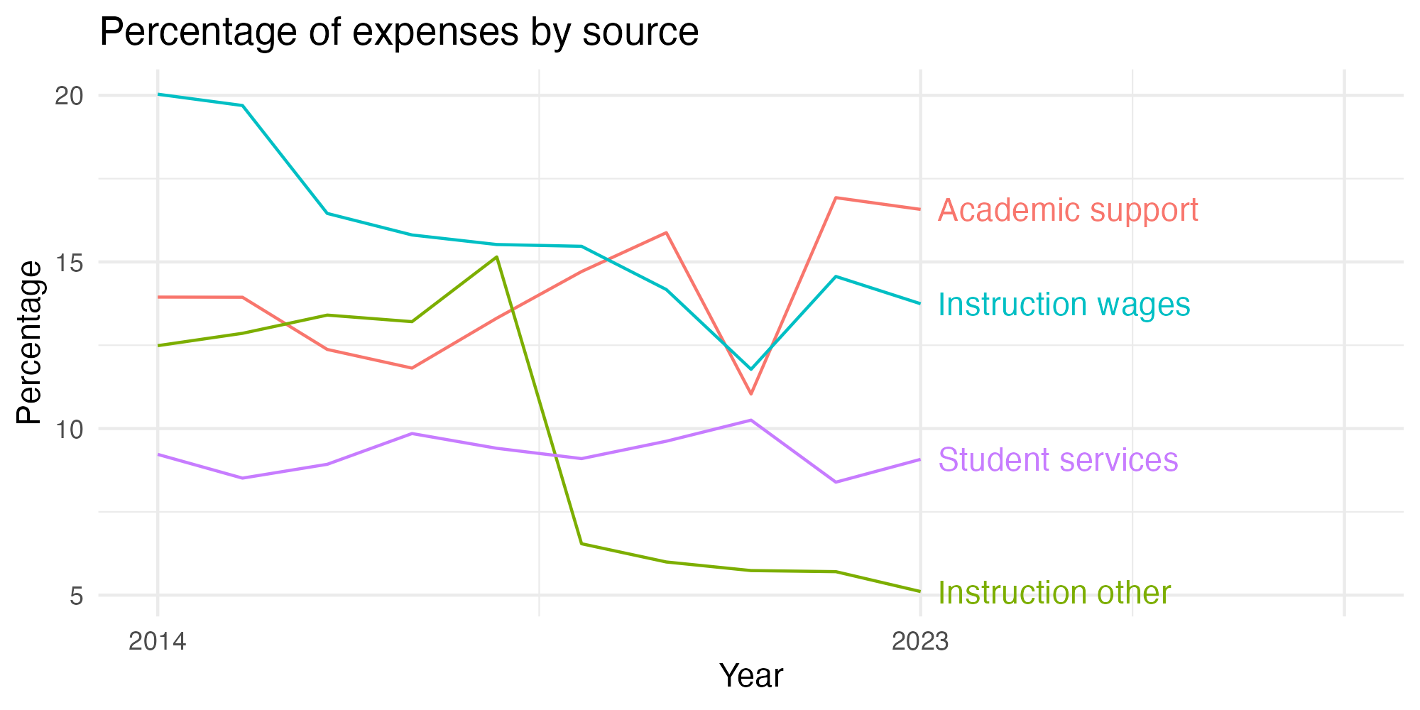 Line plot showing expenses by category over time.