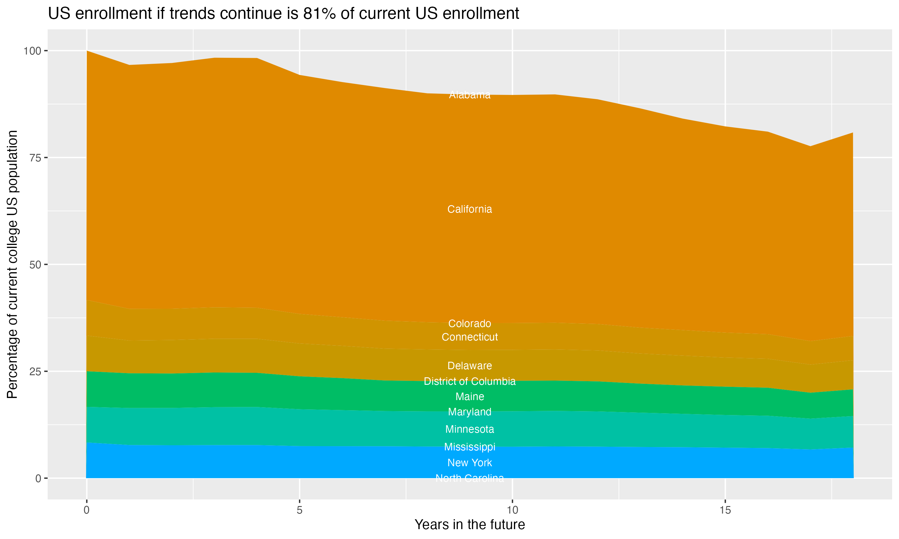 Stacked area plot showing trends if enrollment of 18 year olds per state stay constant; it will be 81percent of the current population.