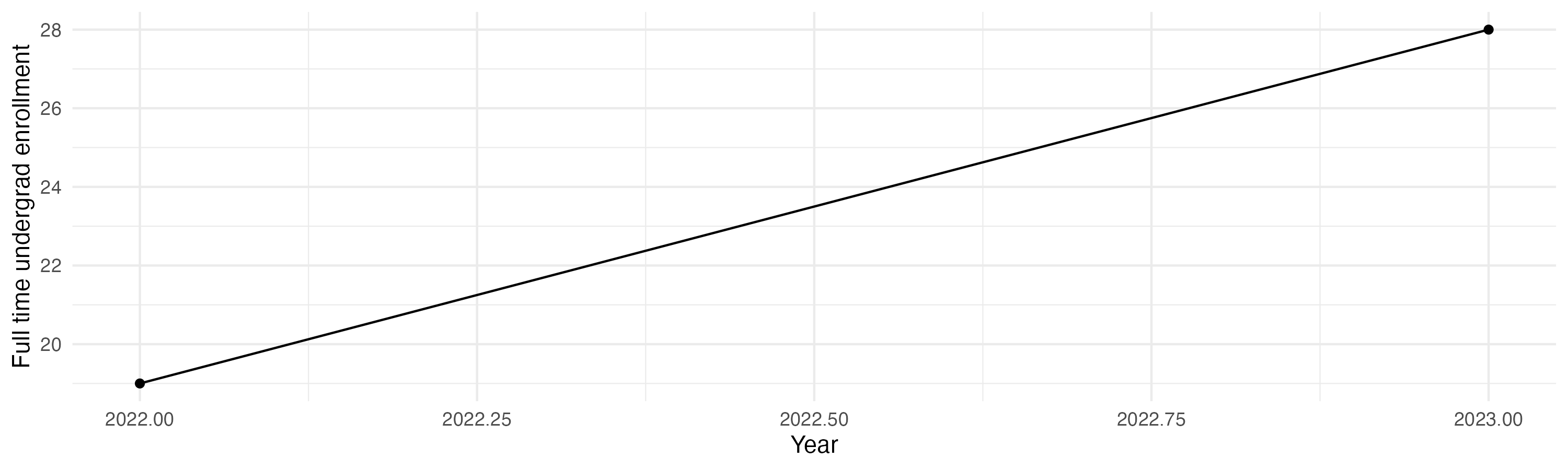 Line plot showing the the full time undergraduate enrollment over time