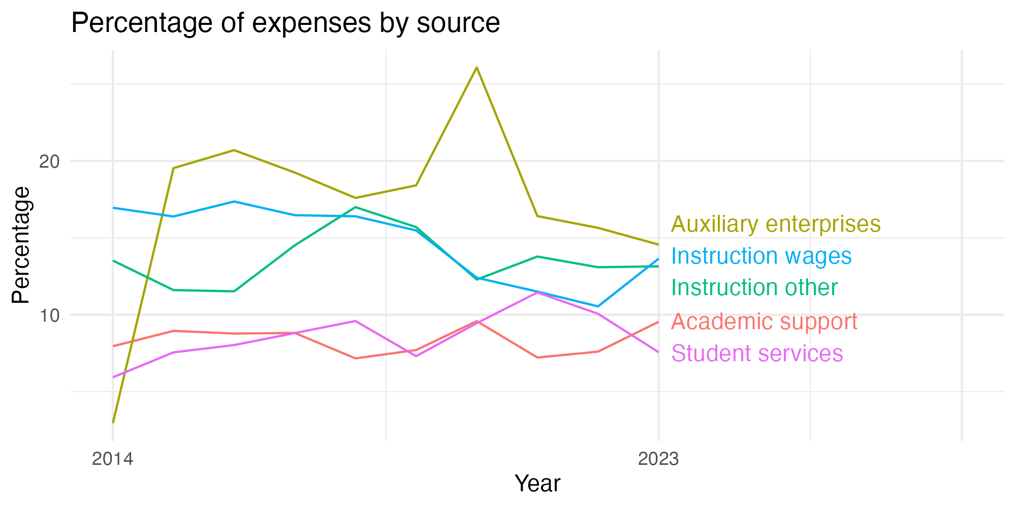 Line plot showing expenses by category over time.