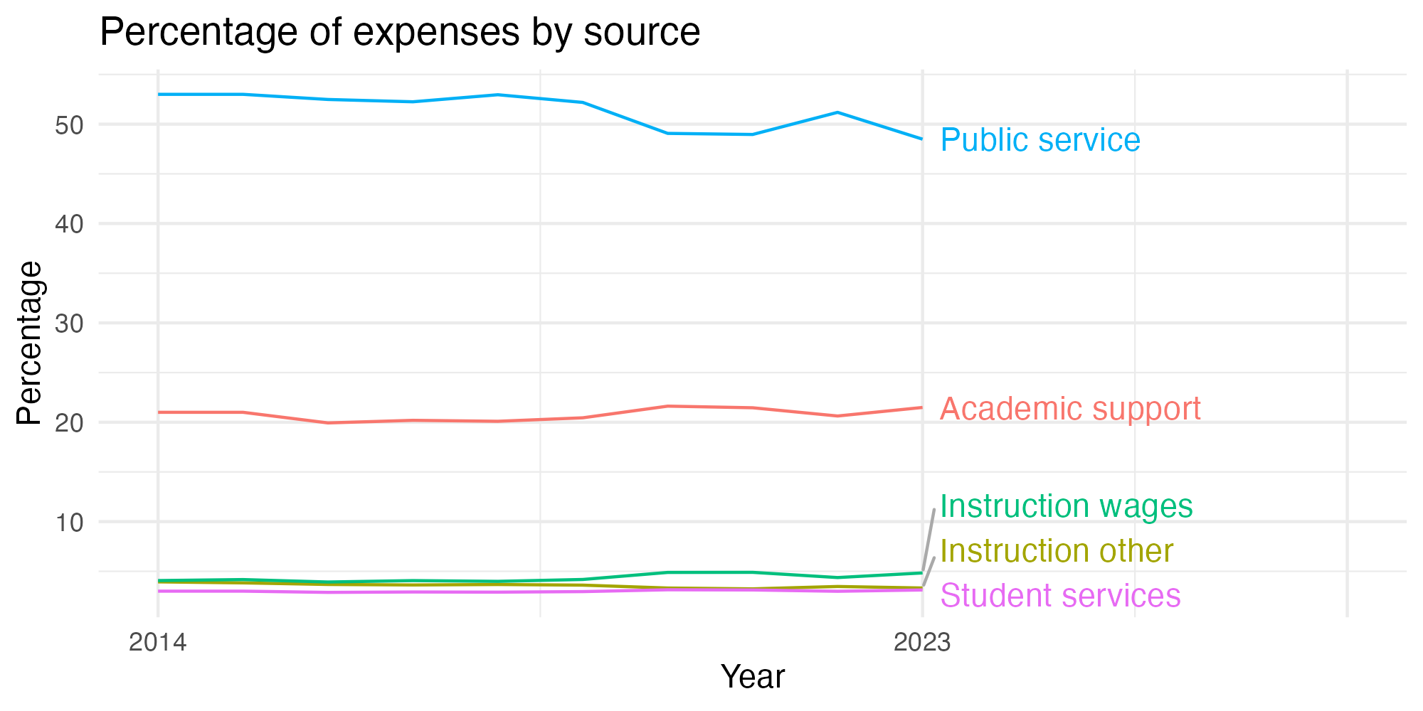 Line plot showing expenses by category over time.