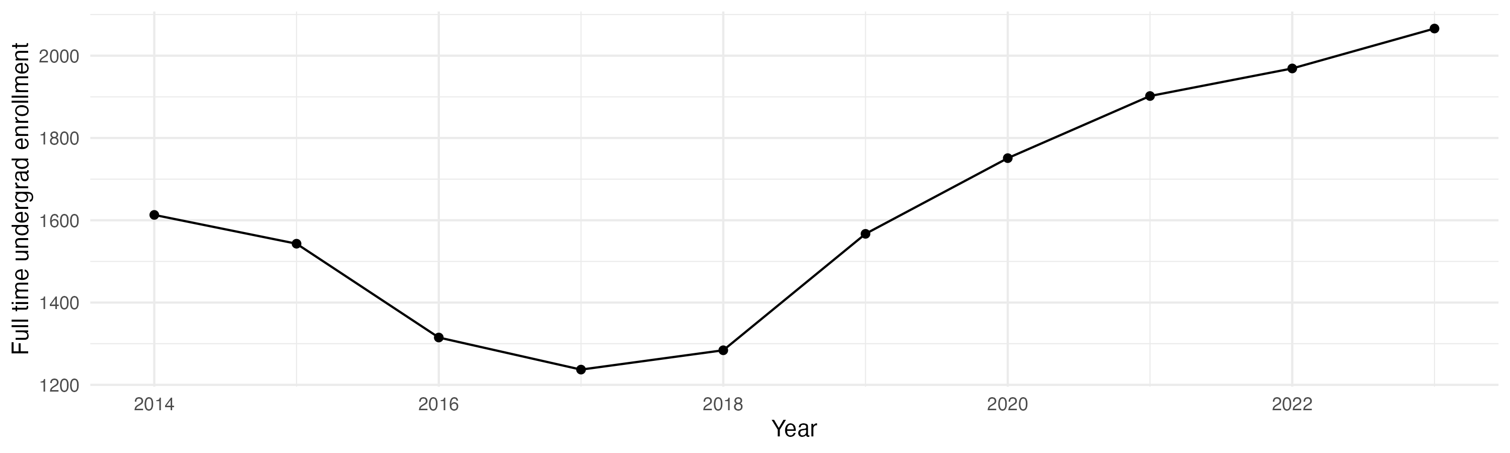 Line plot showing the the full time undergraduate enrollment over time