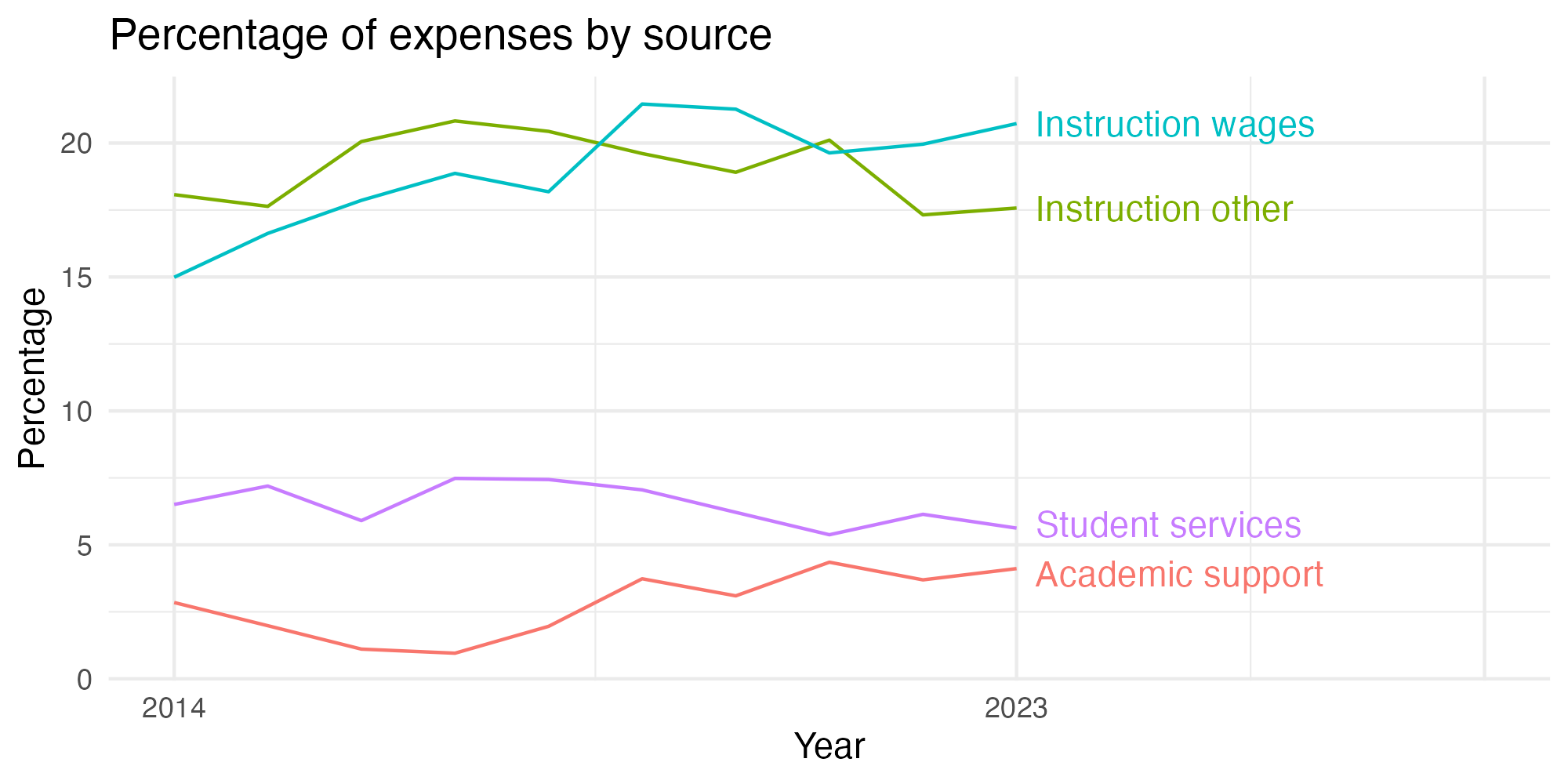 Line plot showing expenses by category over time.