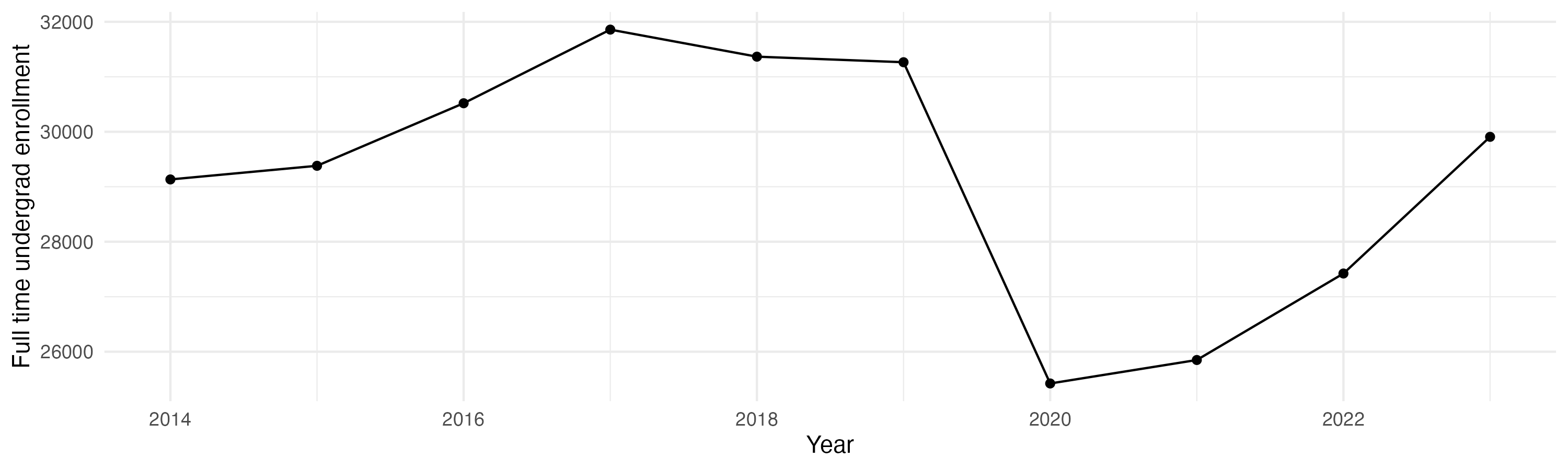 Line plot showing the the full time undergraduate enrollment over time
