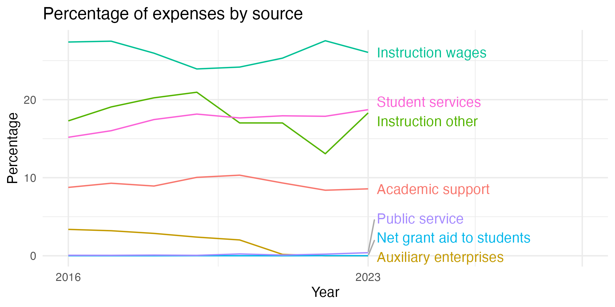 Line plot showing expenses by category over time.
