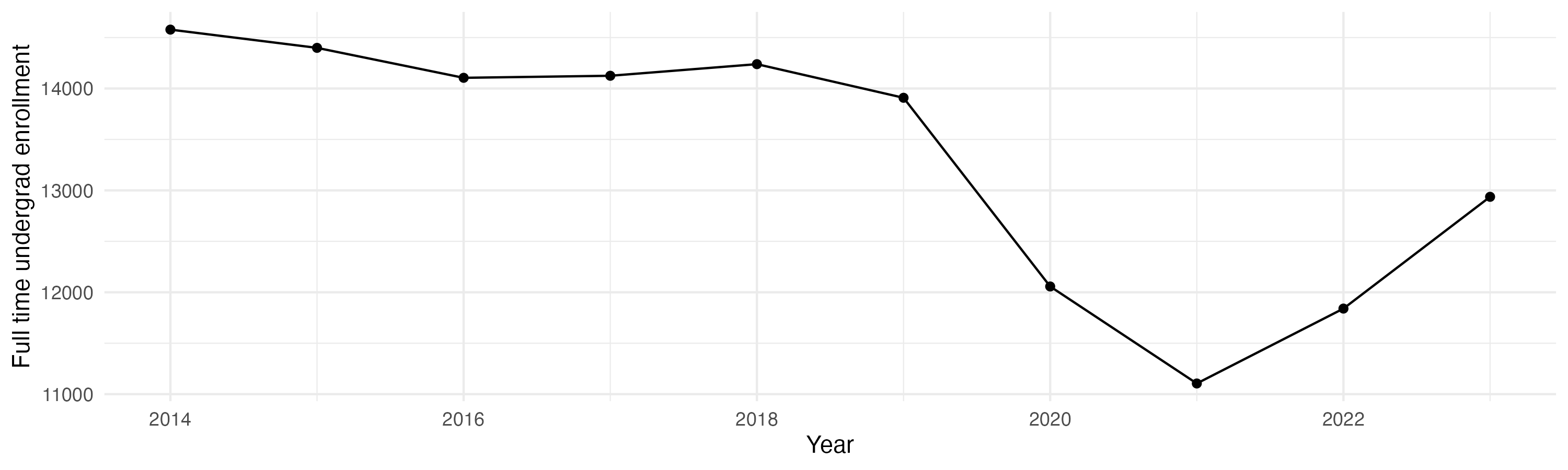 Line plot showing the the full time undergraduate enrollment over time