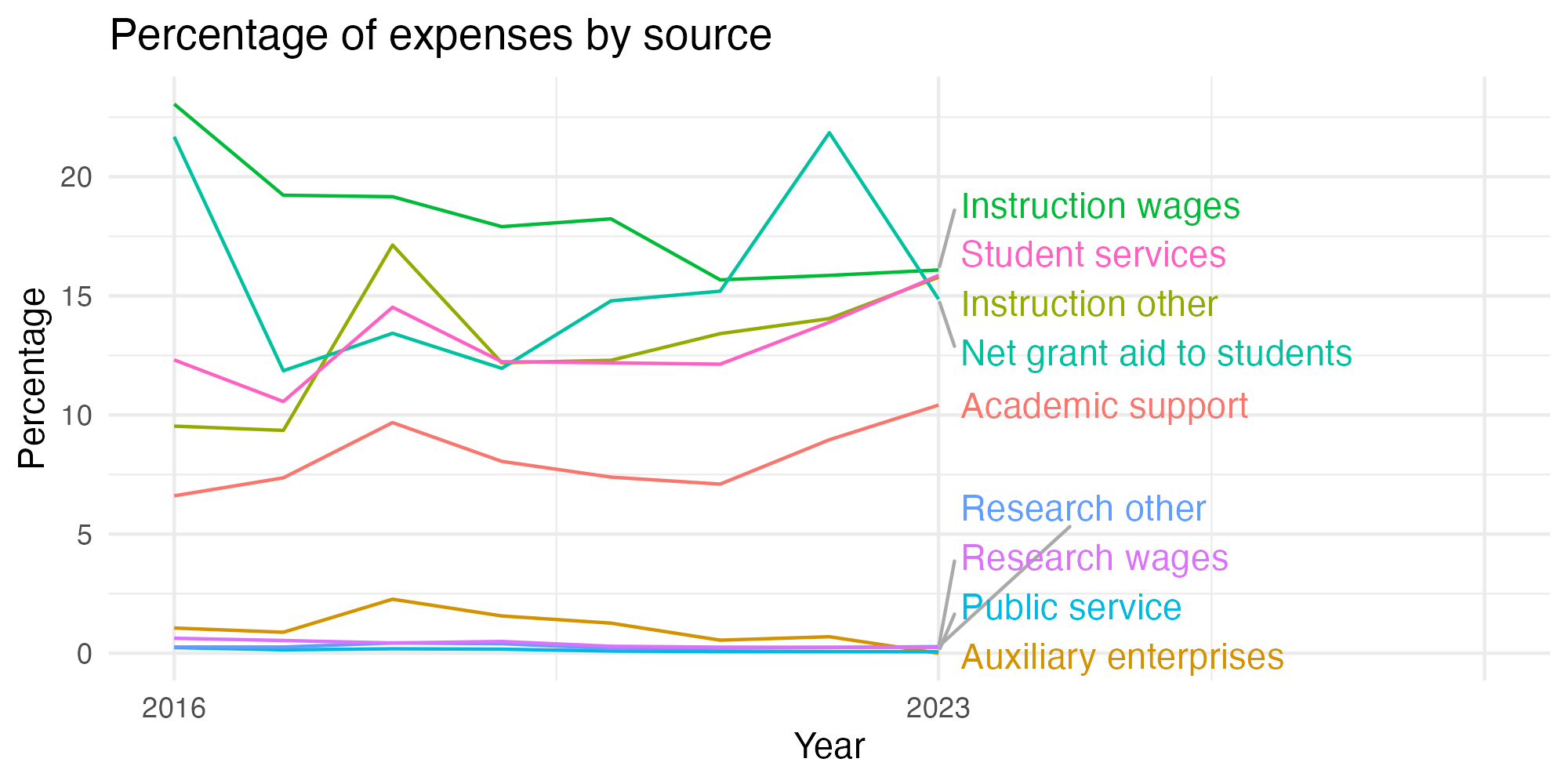Line plot showing expenses by category over time.