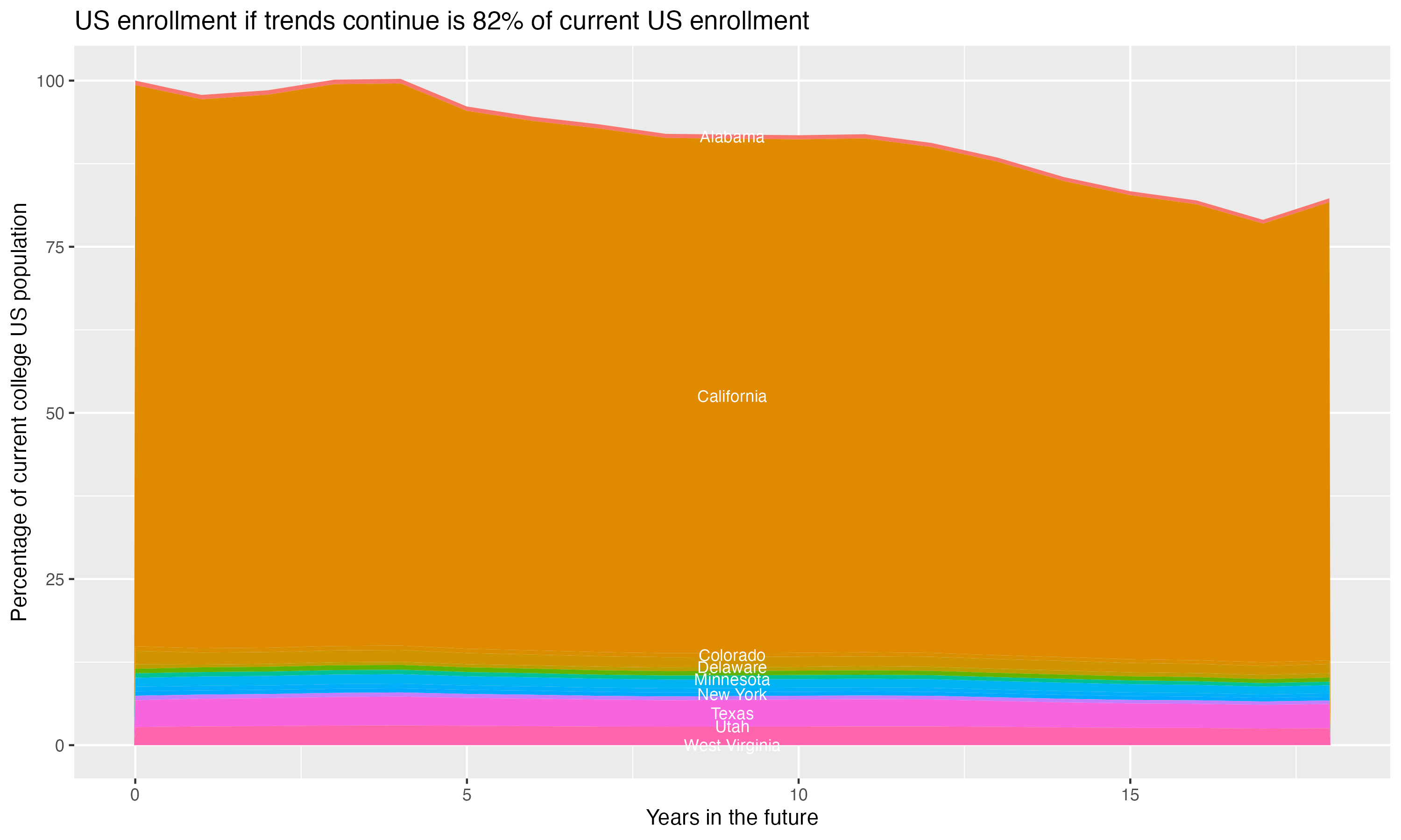 Stacked area plot showing trends if enrollment of 18 year olds per state stay constant; it will be 82percent of the current population.