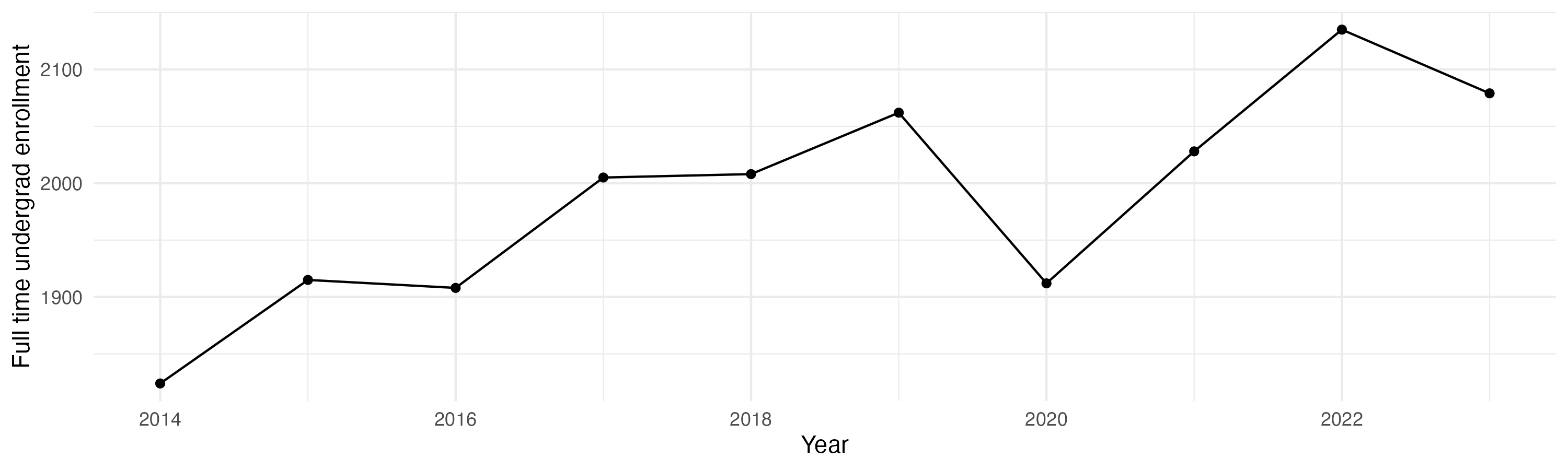 Line plot showing the the full time undergraduate enrollment over time