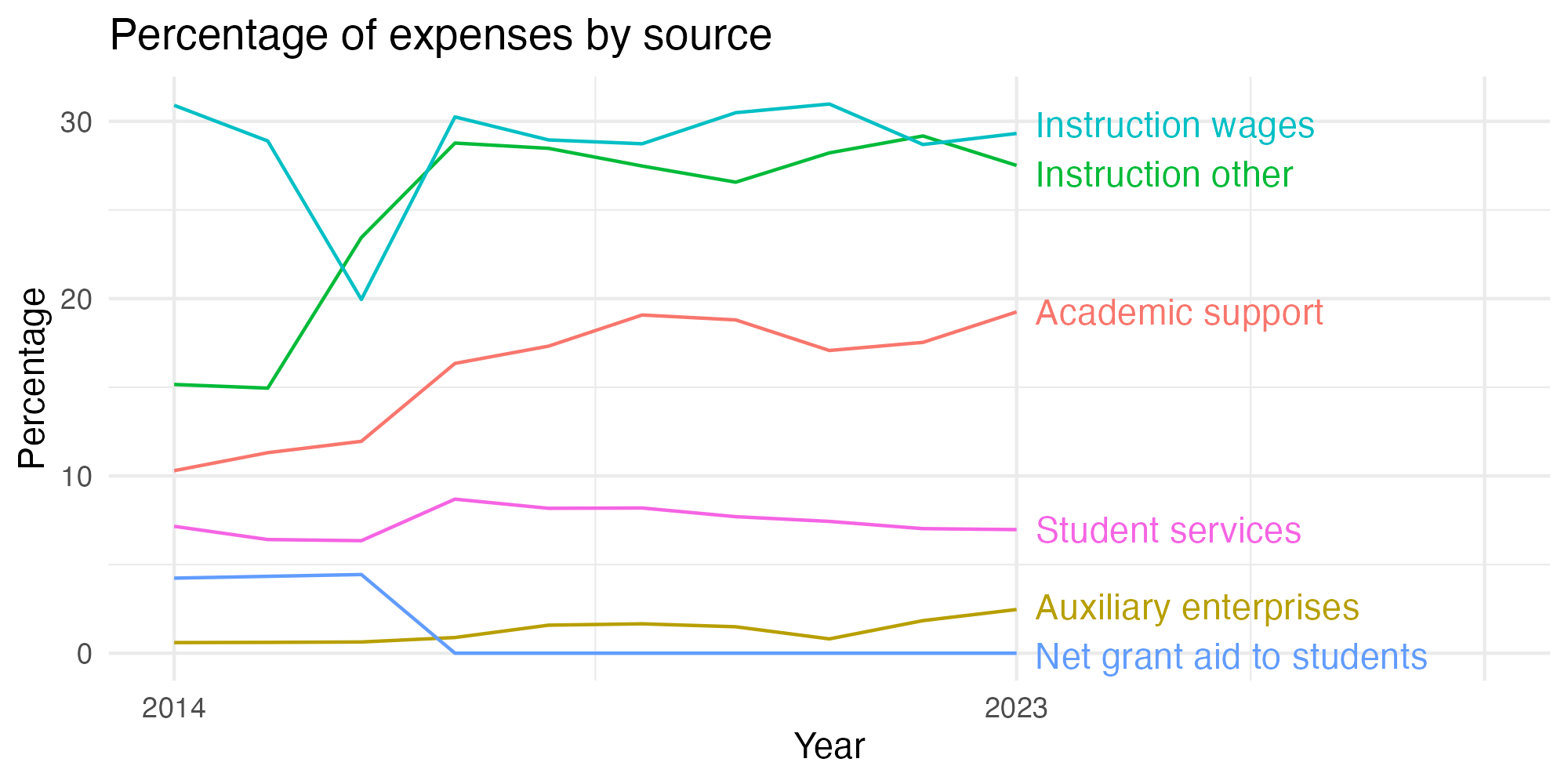 Line plot showing expenses by category over time.