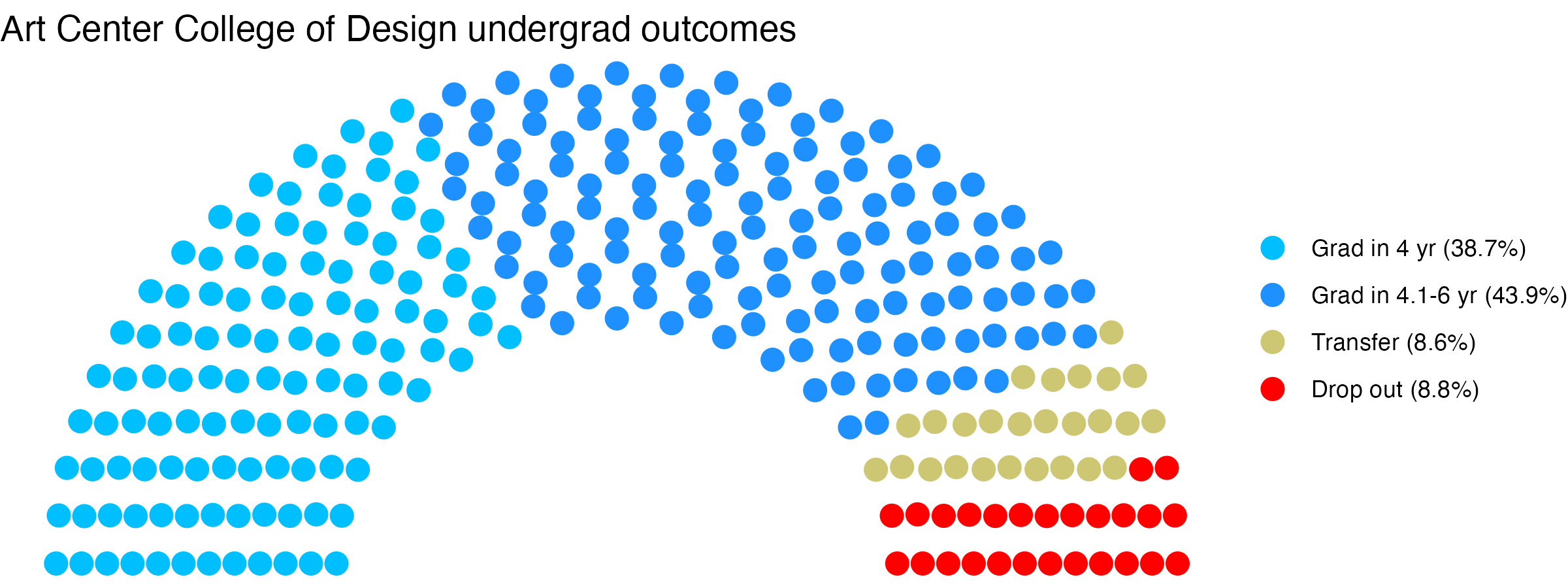 Parliament plot showing the outcomes for full time undergraduates