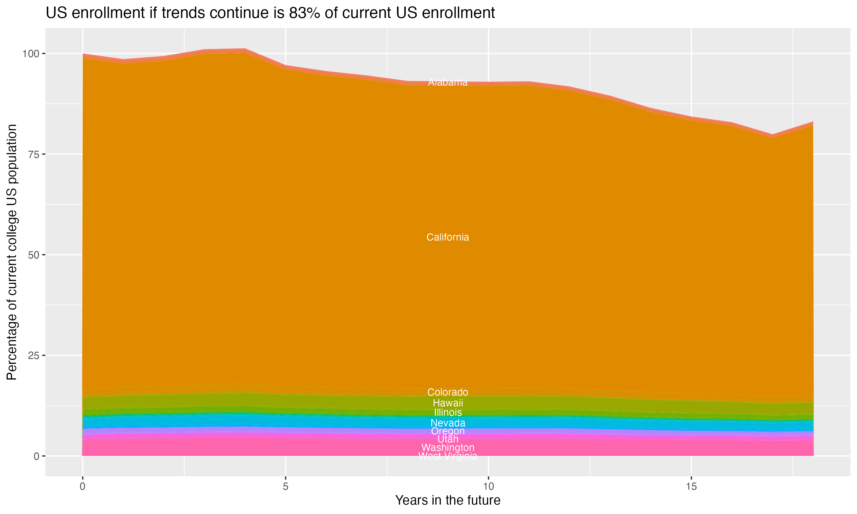 Stacked area plot showing trends if enrollment of 18 year olds per state stay constant; it will be 83percent of the current population.
