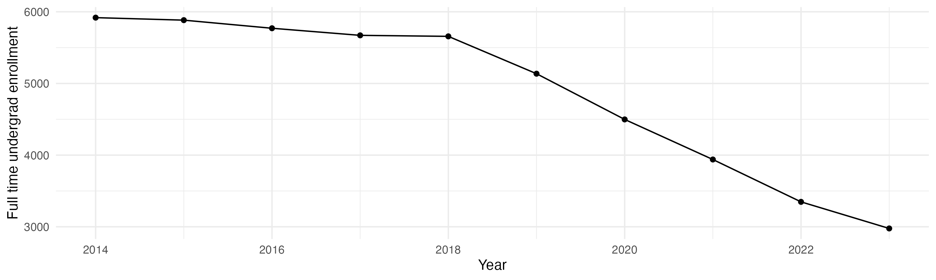 Line plot showing the the full time undergraduate enrollment over time