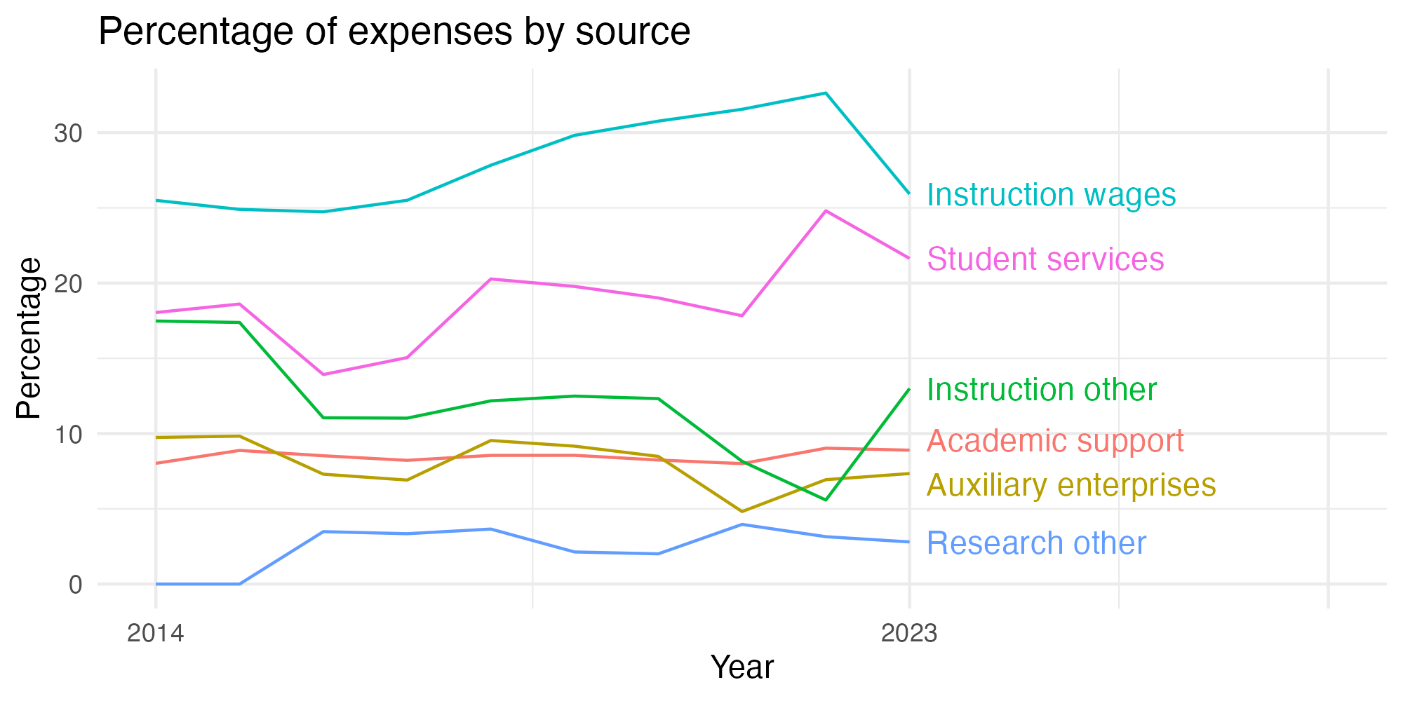 Line plot showing expenses by category over time.
