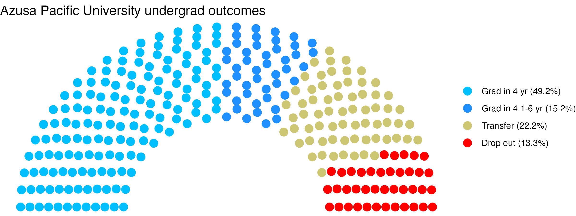 Parliament plot showing the outcomes for full time undergraduates