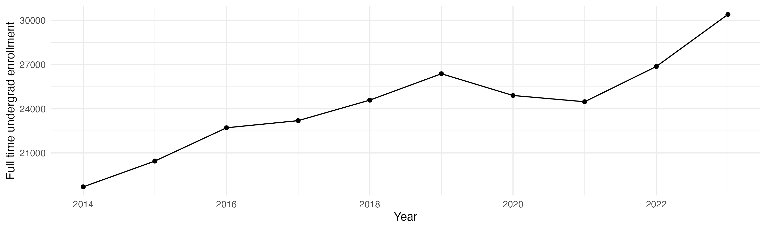 Line plot showing the the full time undergraduate enrollment over time